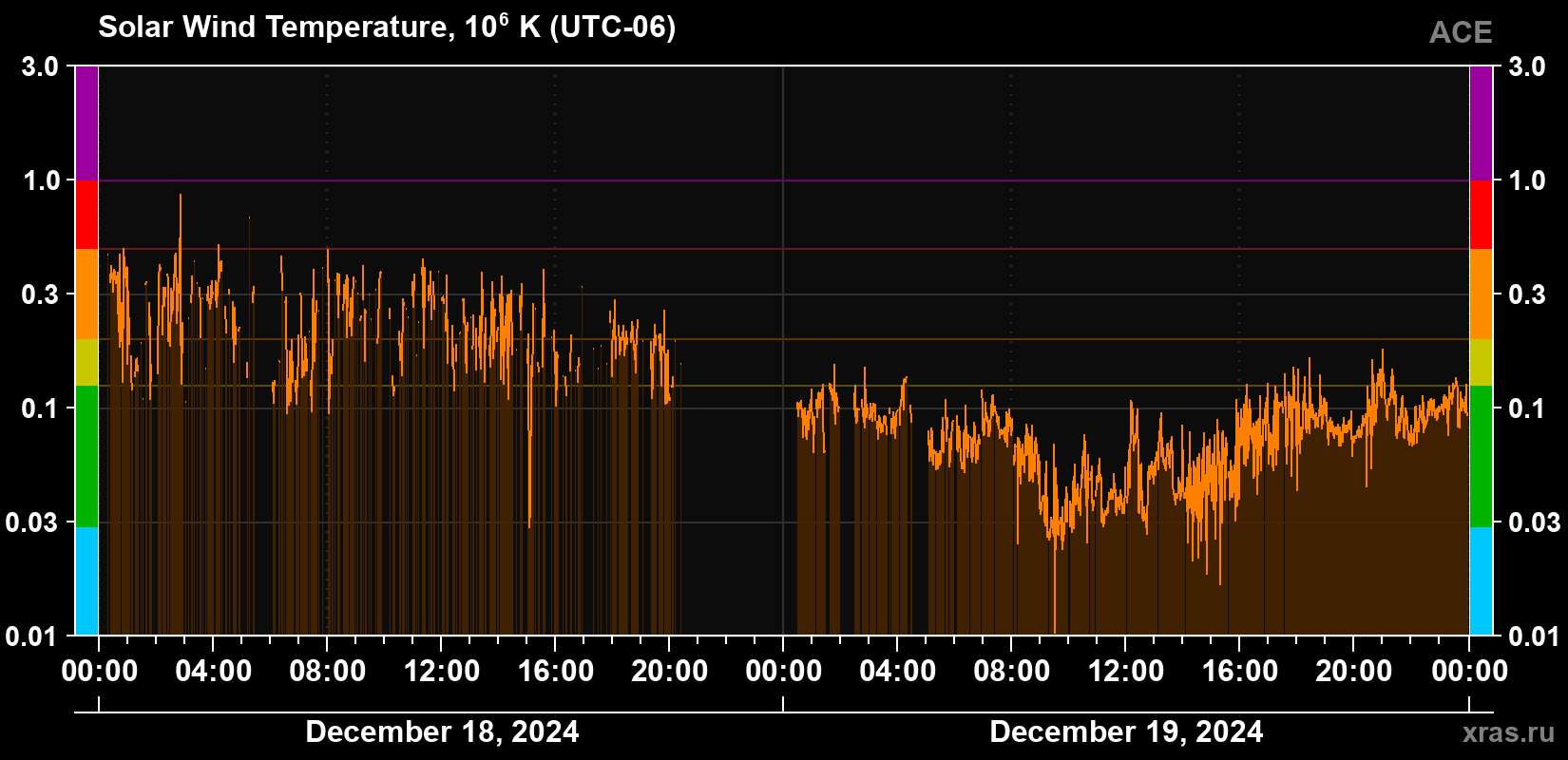 Solar wind temperature