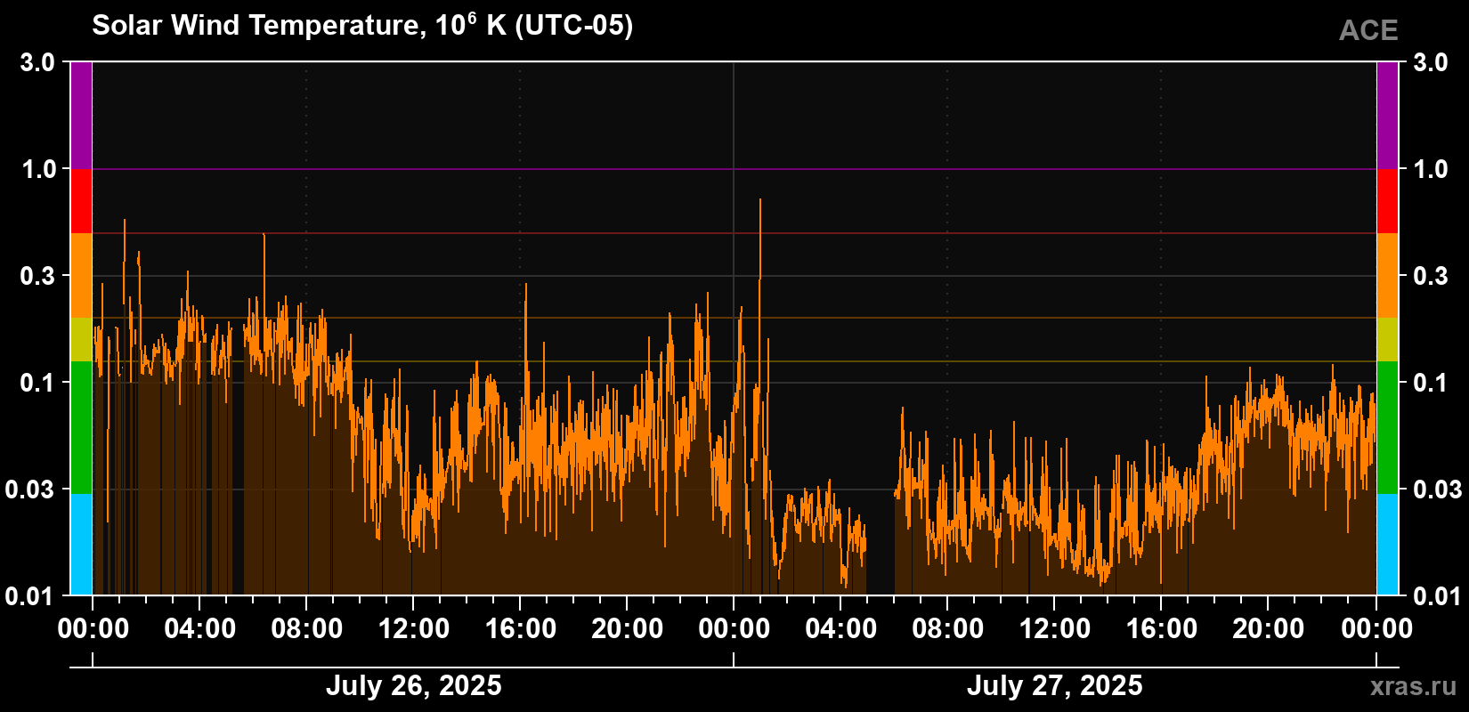 Solar wind temperature