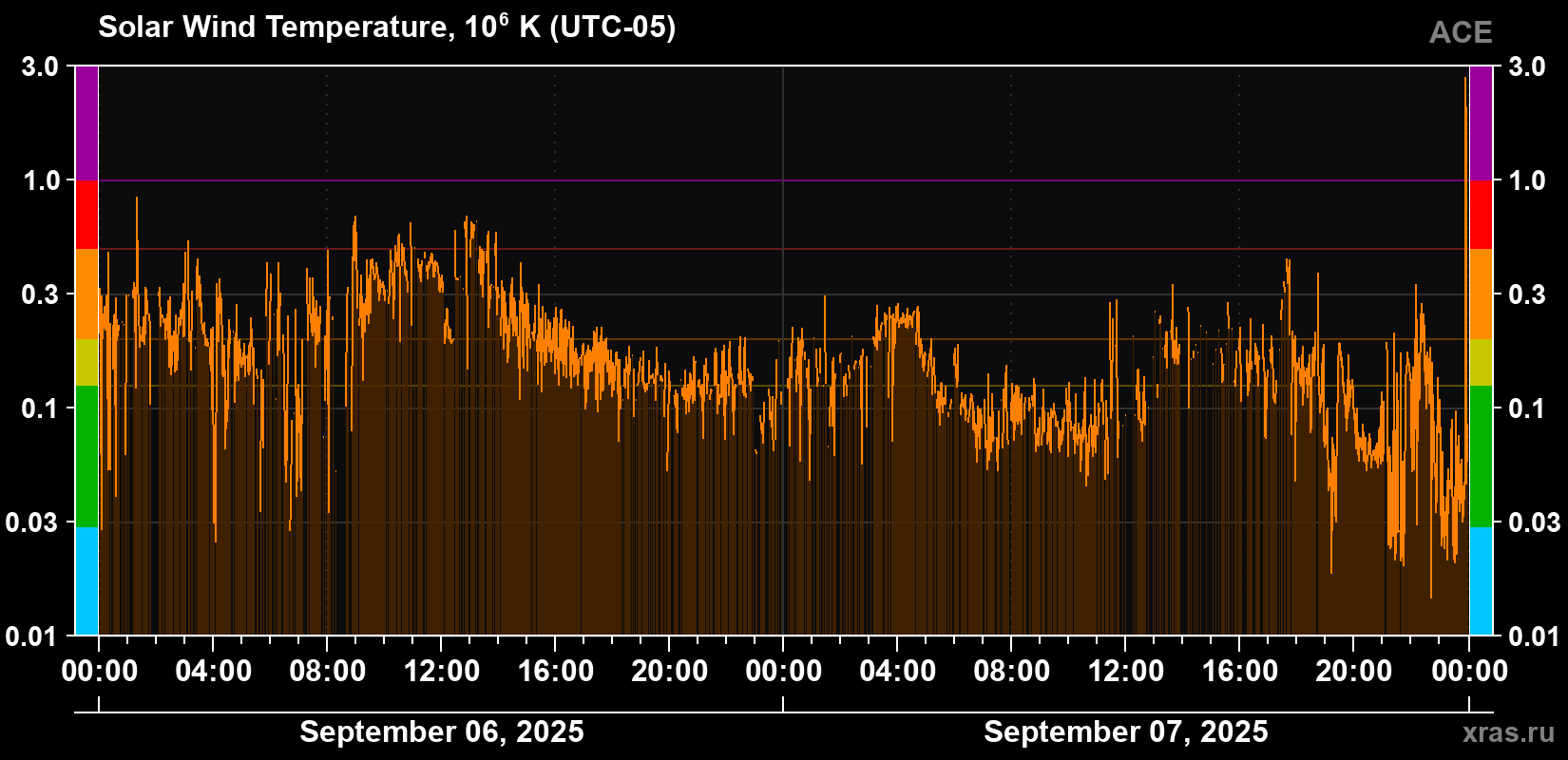 Solar wind temperature