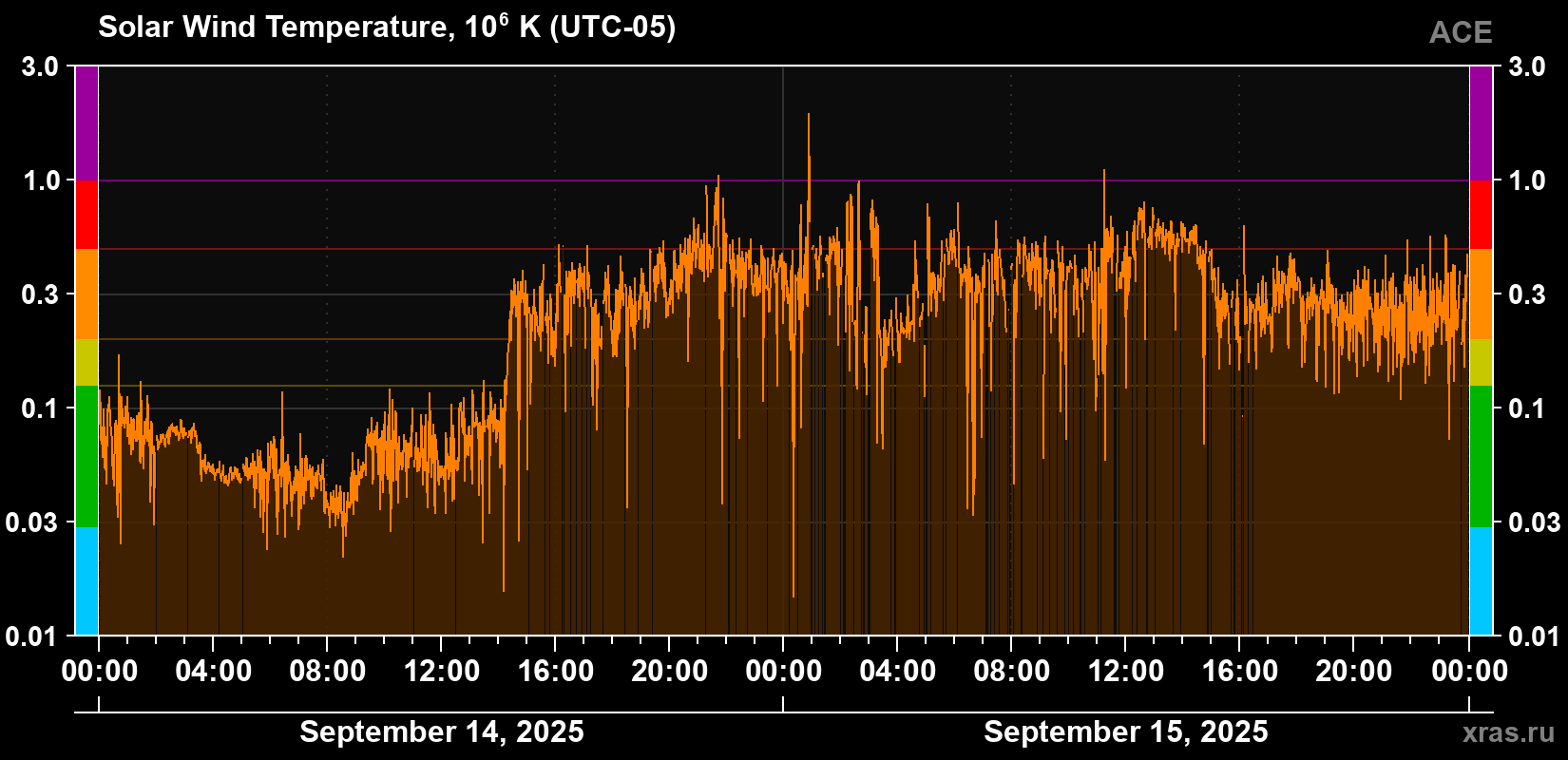 Solar wind temperature