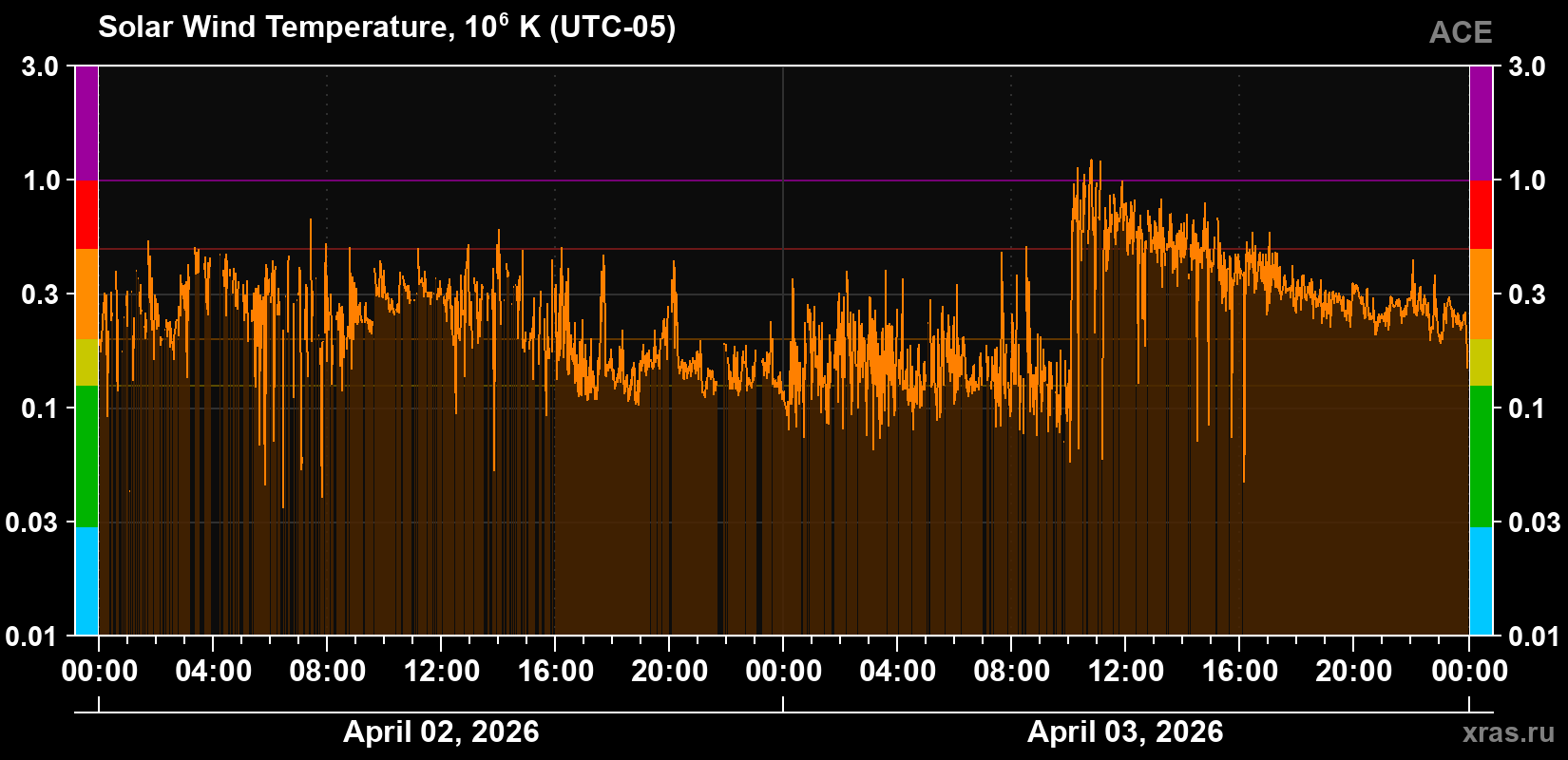 Solar wind temperature