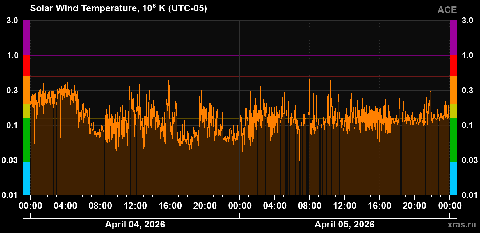 Solar wind temperature