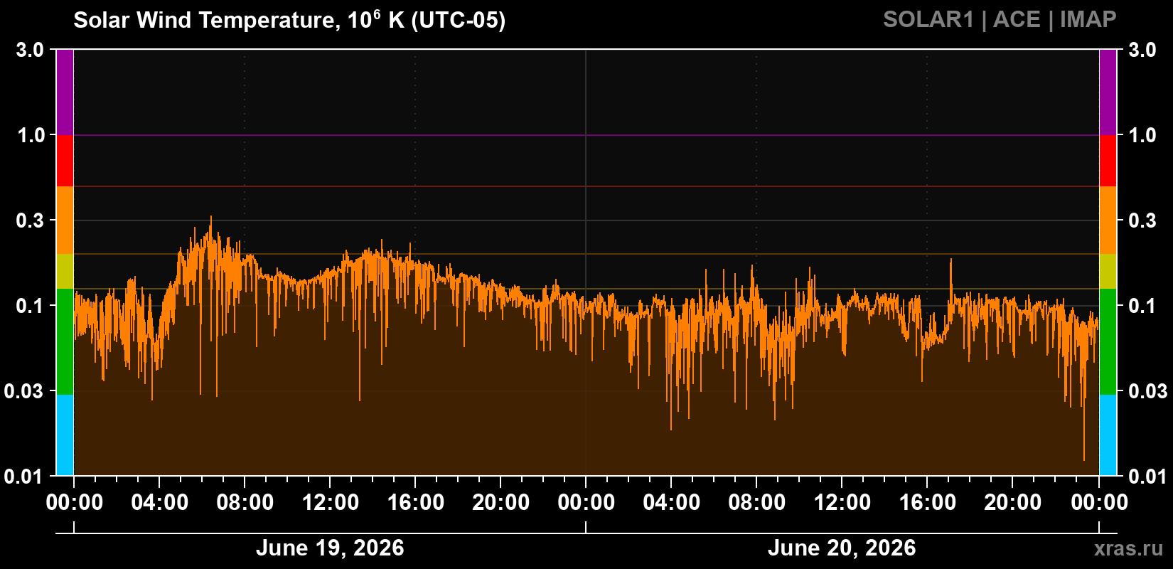 Solar wind temperature