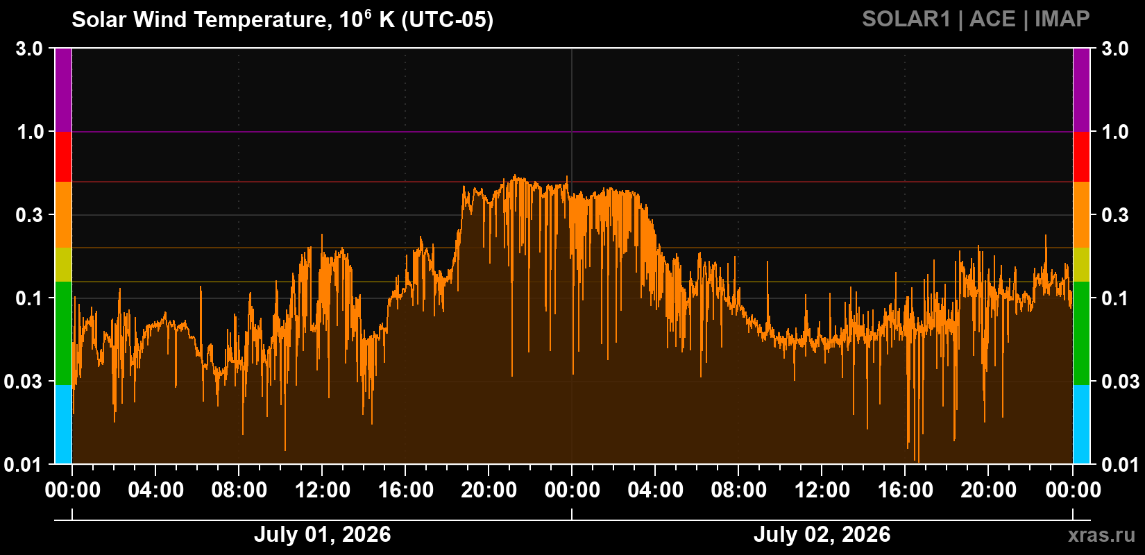 Solar wind temperature