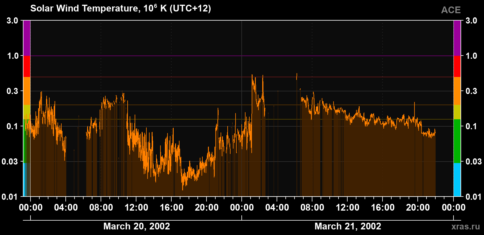 Solar wind temperature