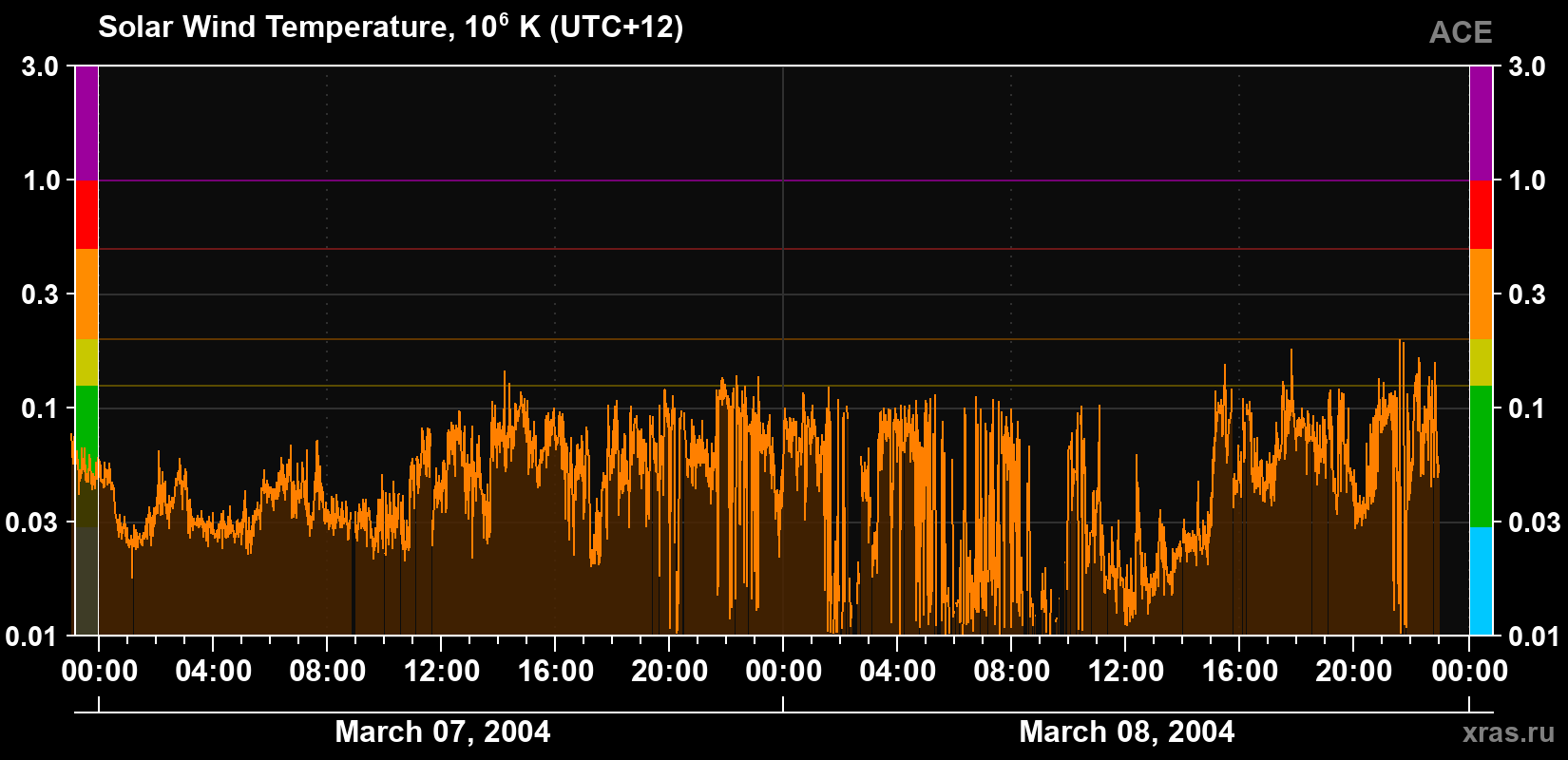 Solar wind temperature