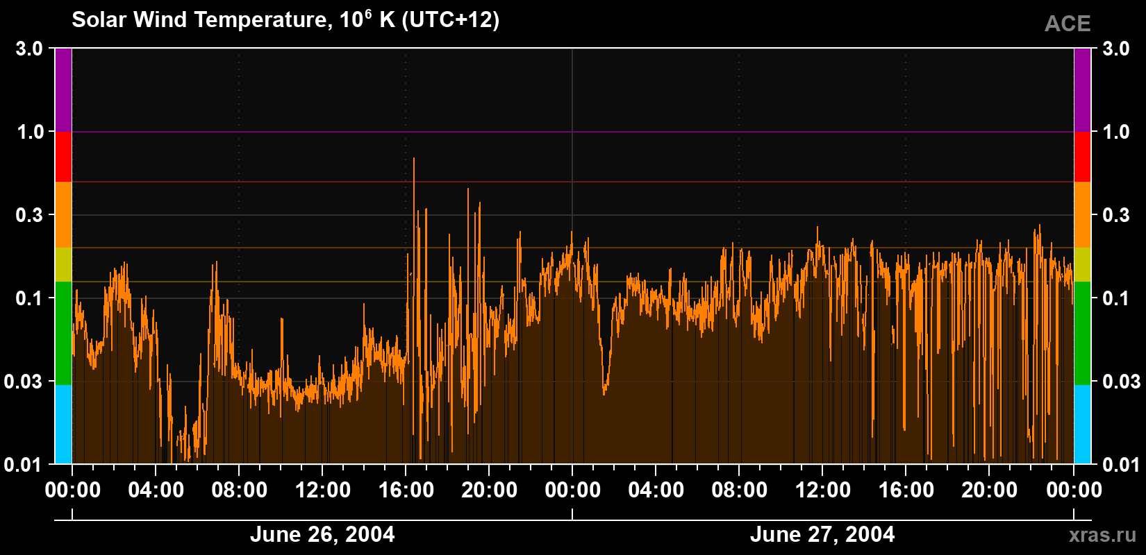 Solar wind temperature