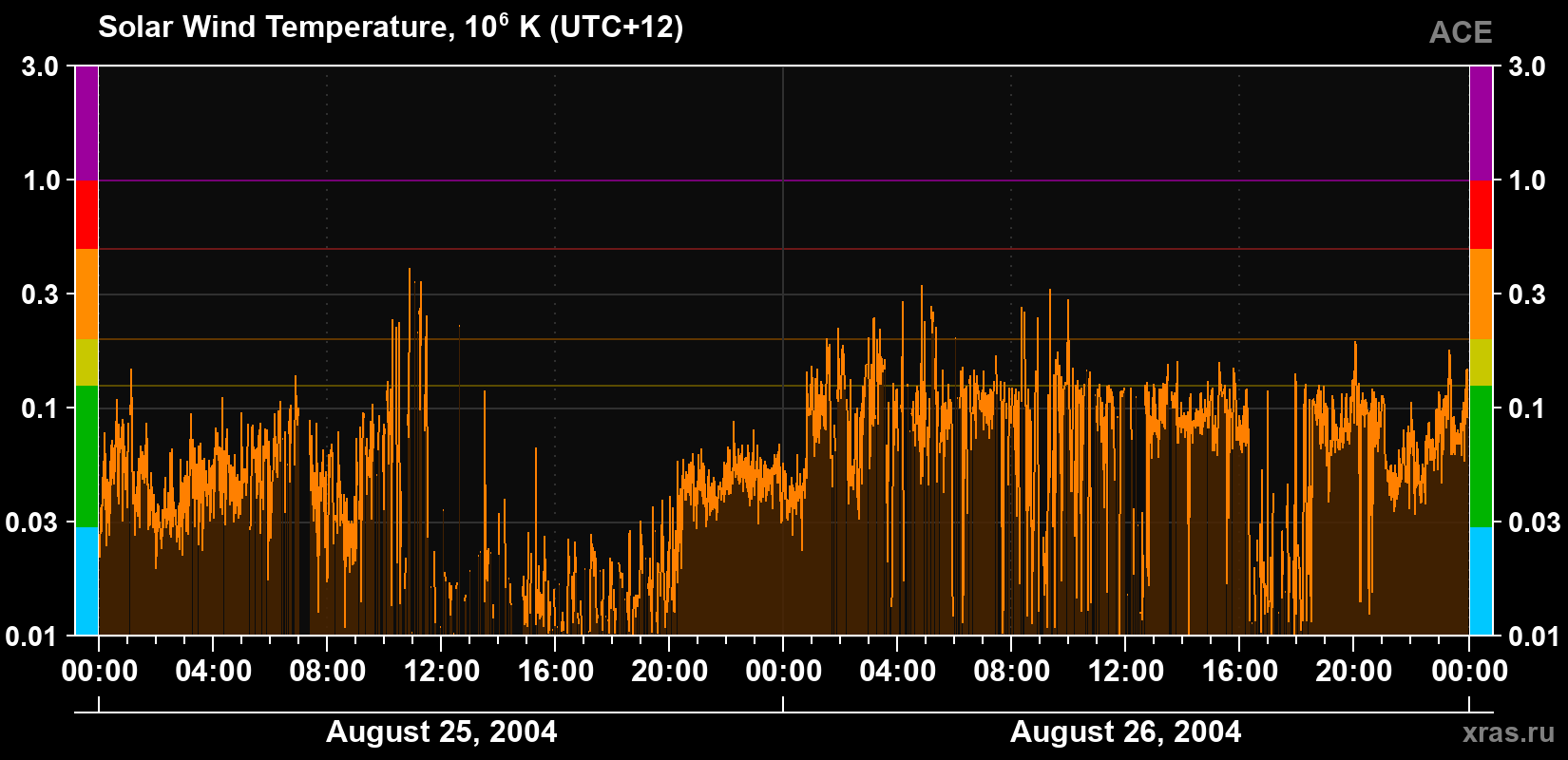 Solar wind temperature