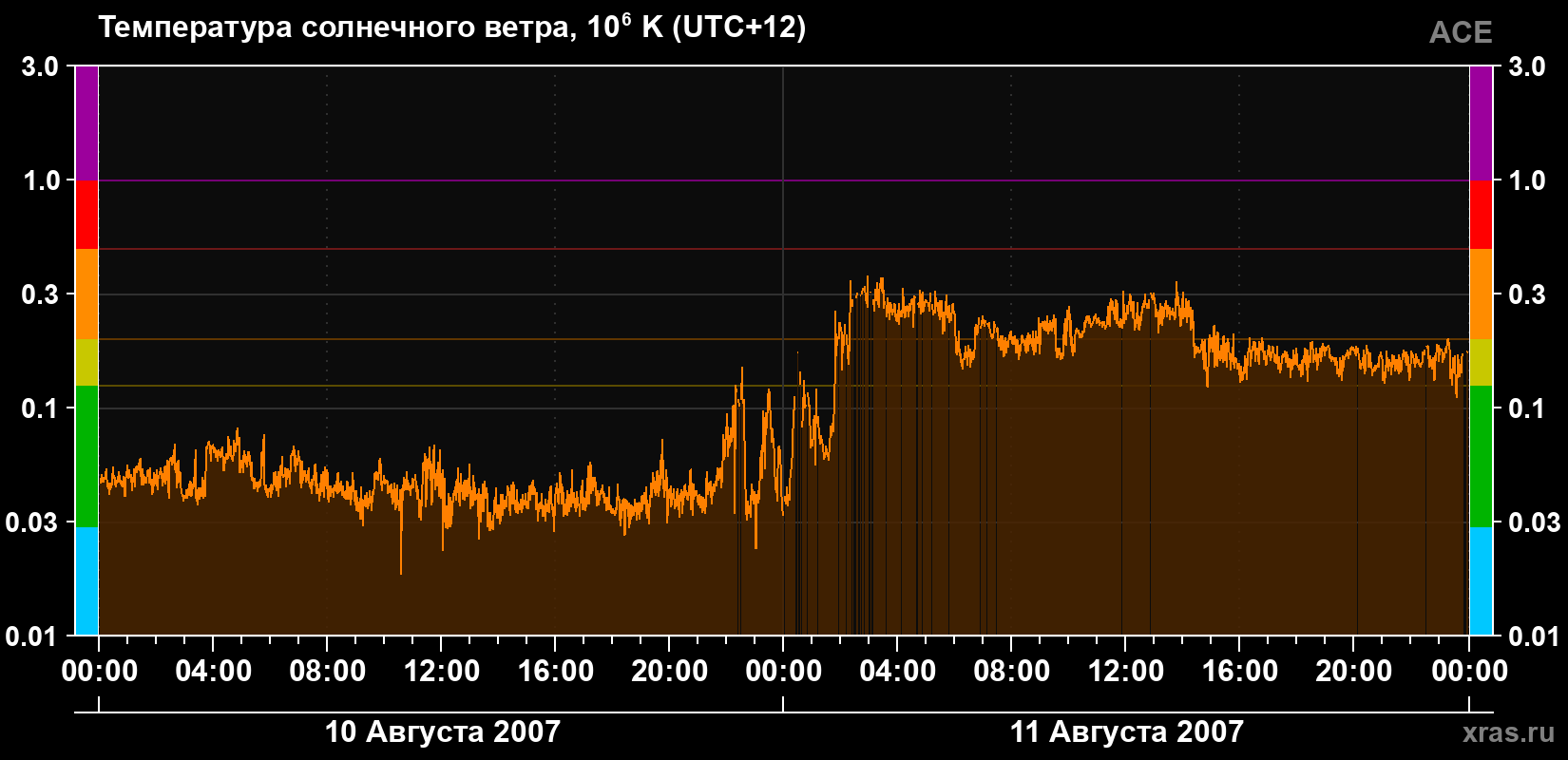 Температура солнечного ветра