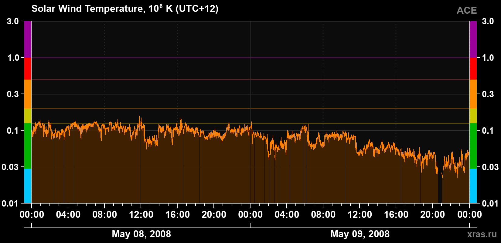 Solar wind temperature