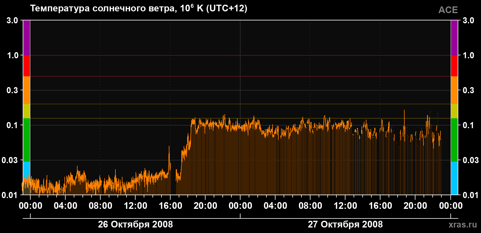 Температура солнечного ветра
