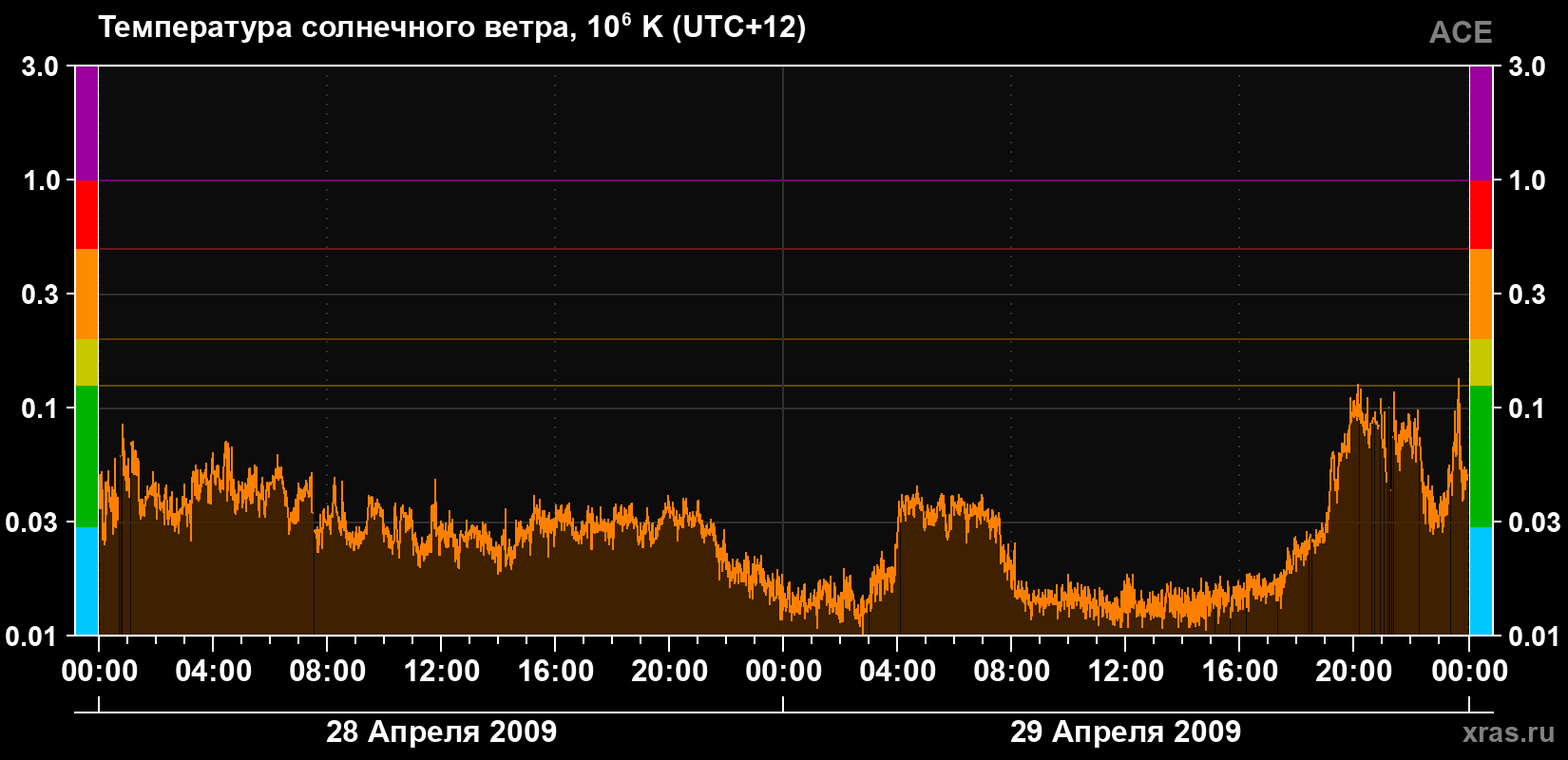 Температура солнечного ветра