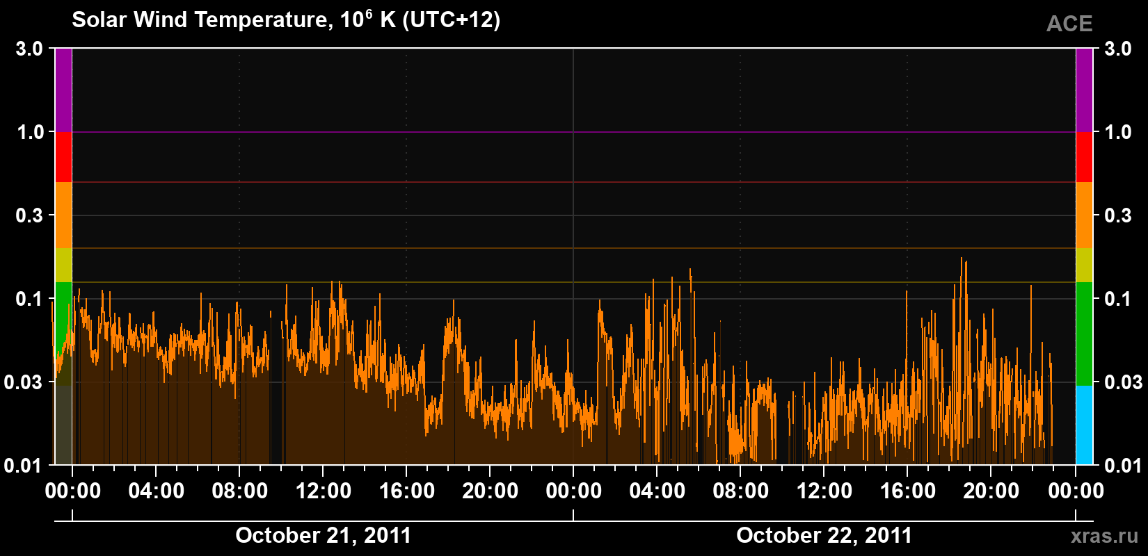 Solar wind temperature