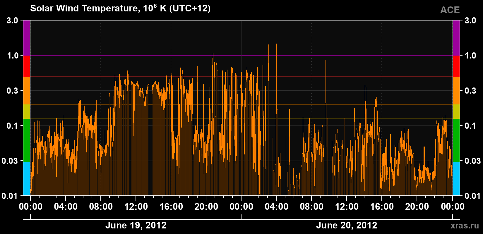 Solar wind temperature