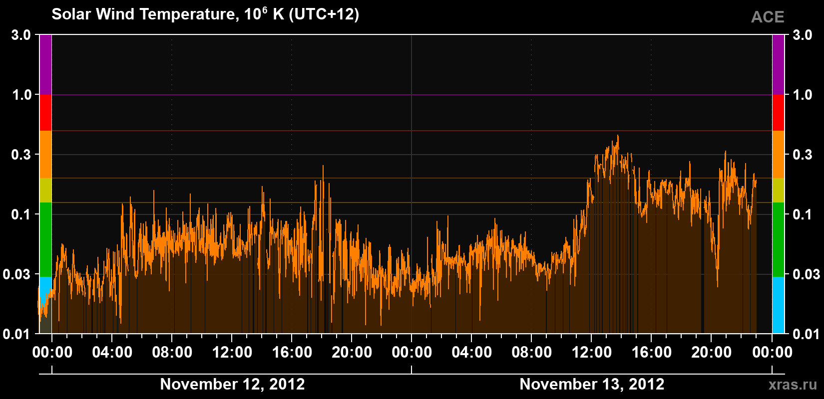 Solar wind temperature