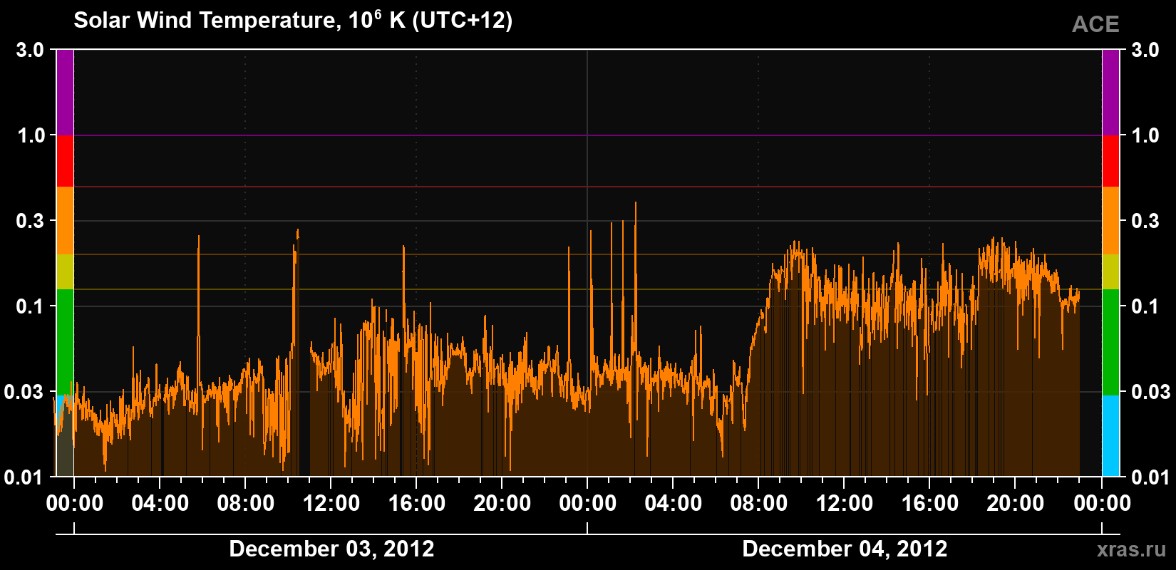 Solar wind temperature