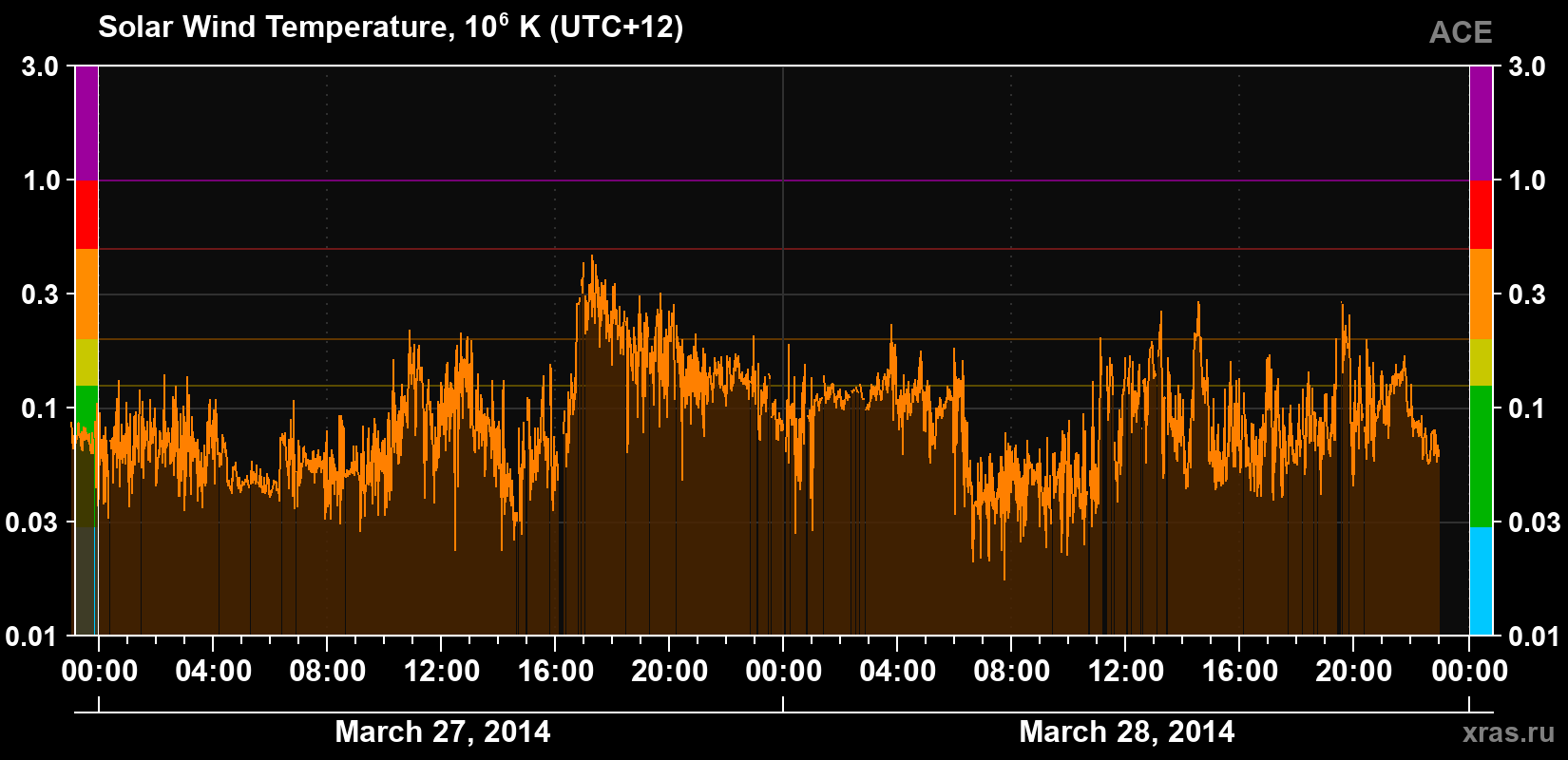 Solar wind temperature