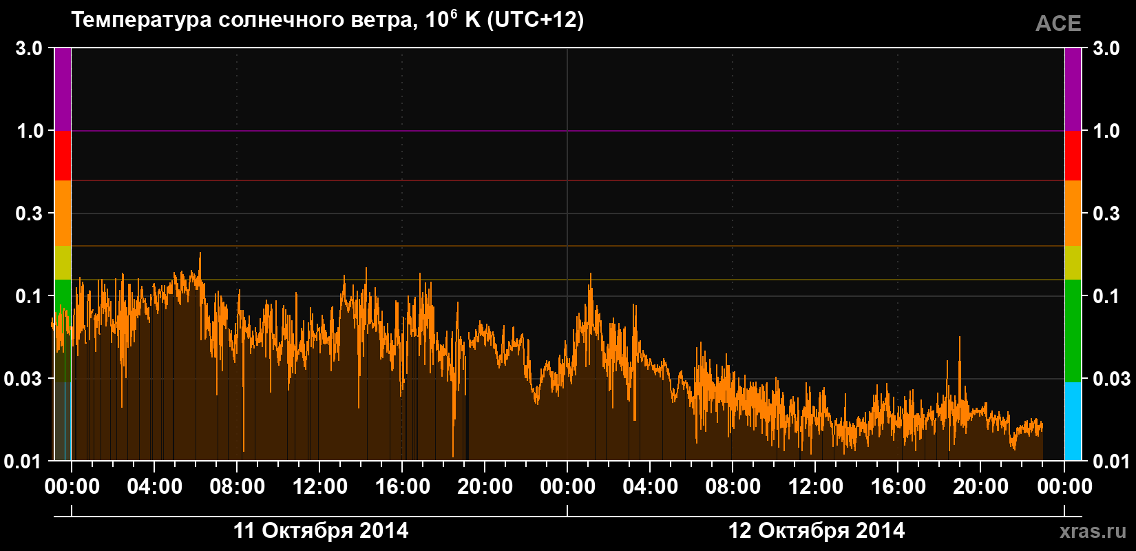 Температура солнечного ветра