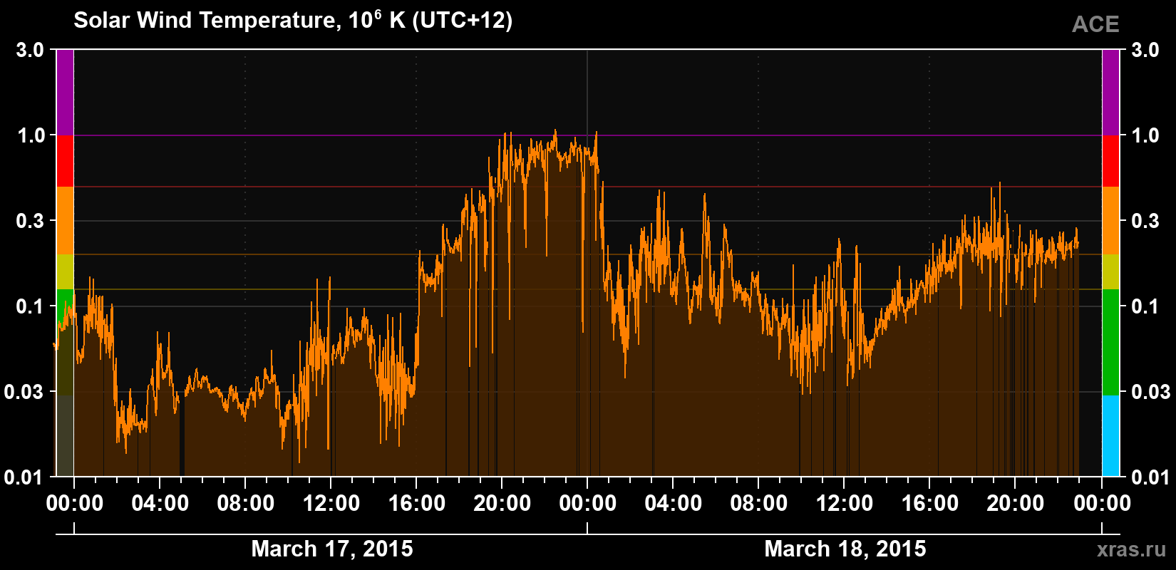 Solar wind temperature
