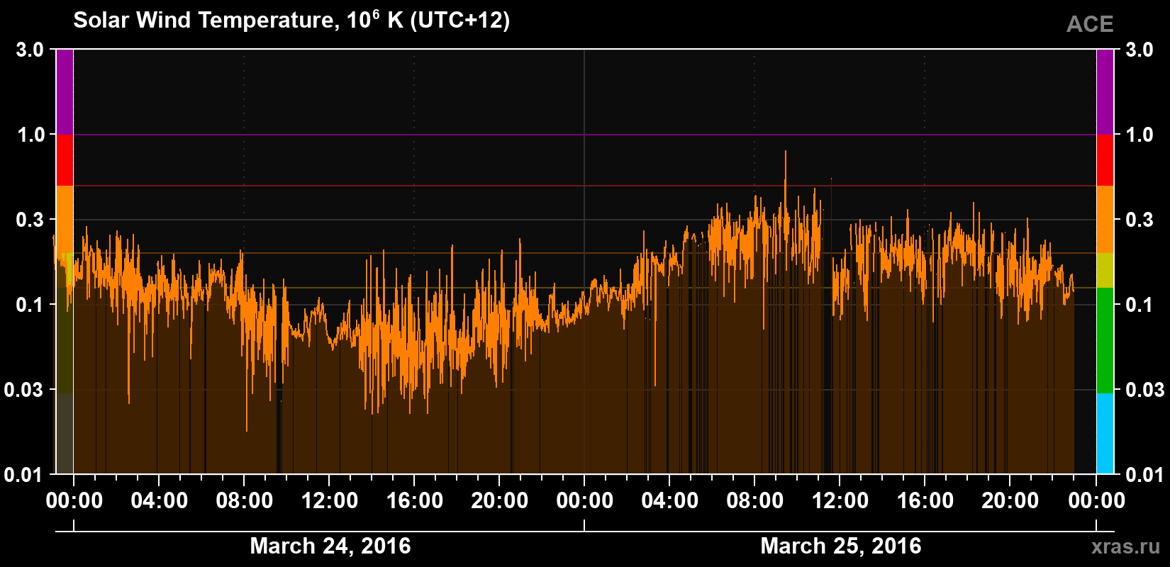 Solar wind temperature