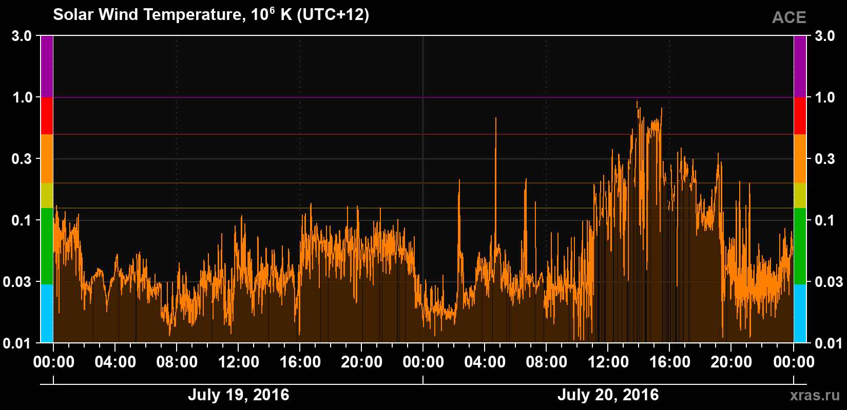 Solar wind temperature