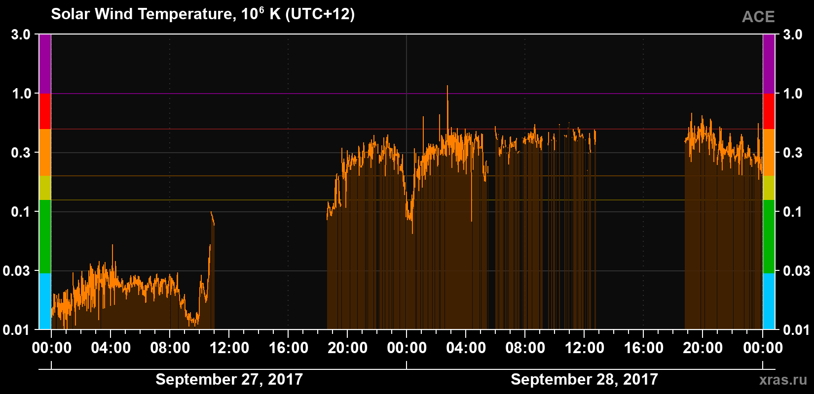 Solar wind temperature