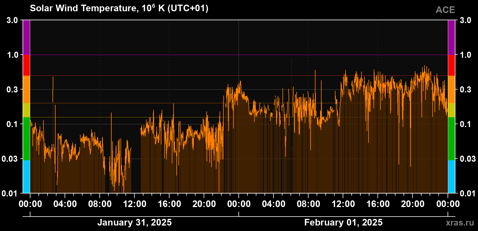 Solar wind temperature