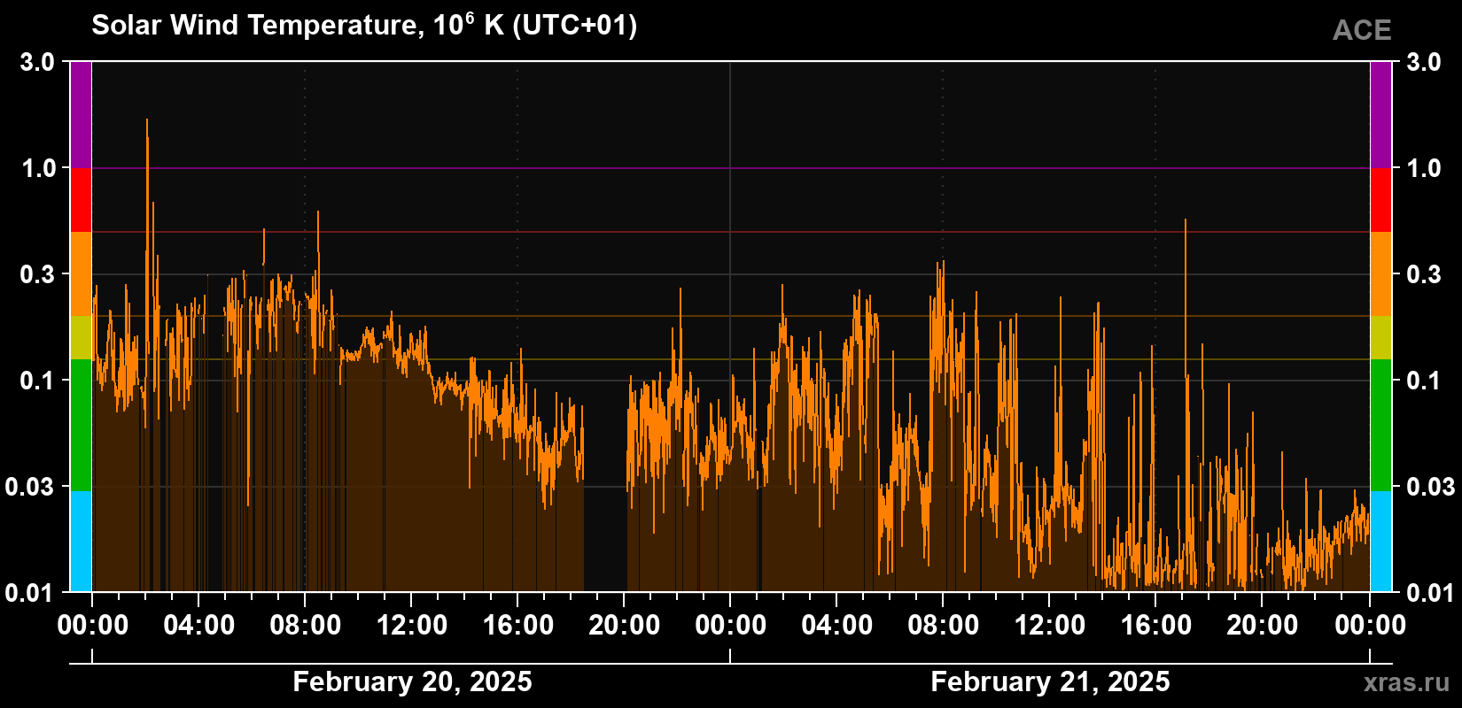 Solar wind temperature