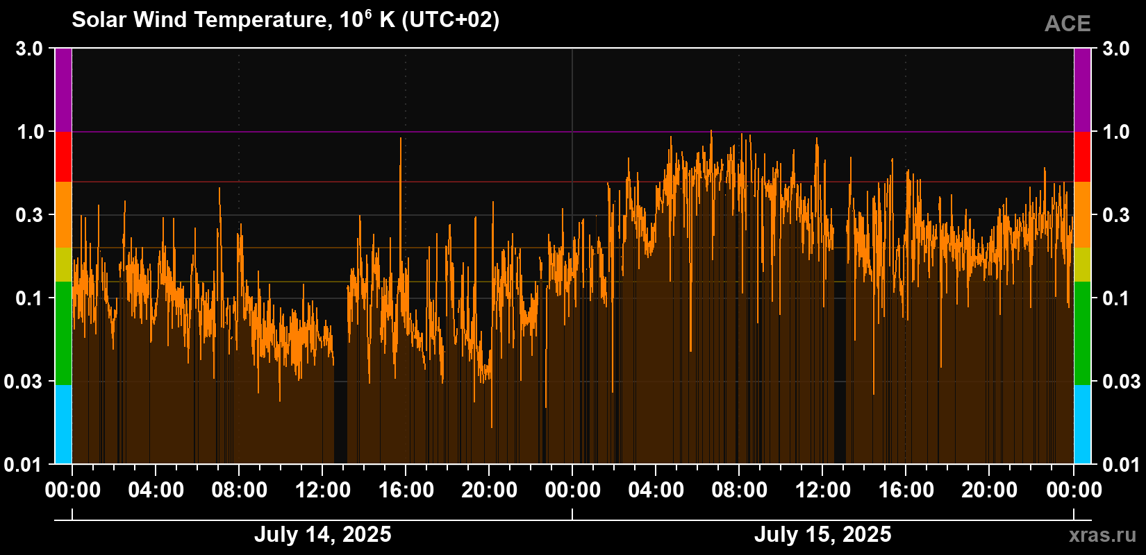 Solar wind temperature
