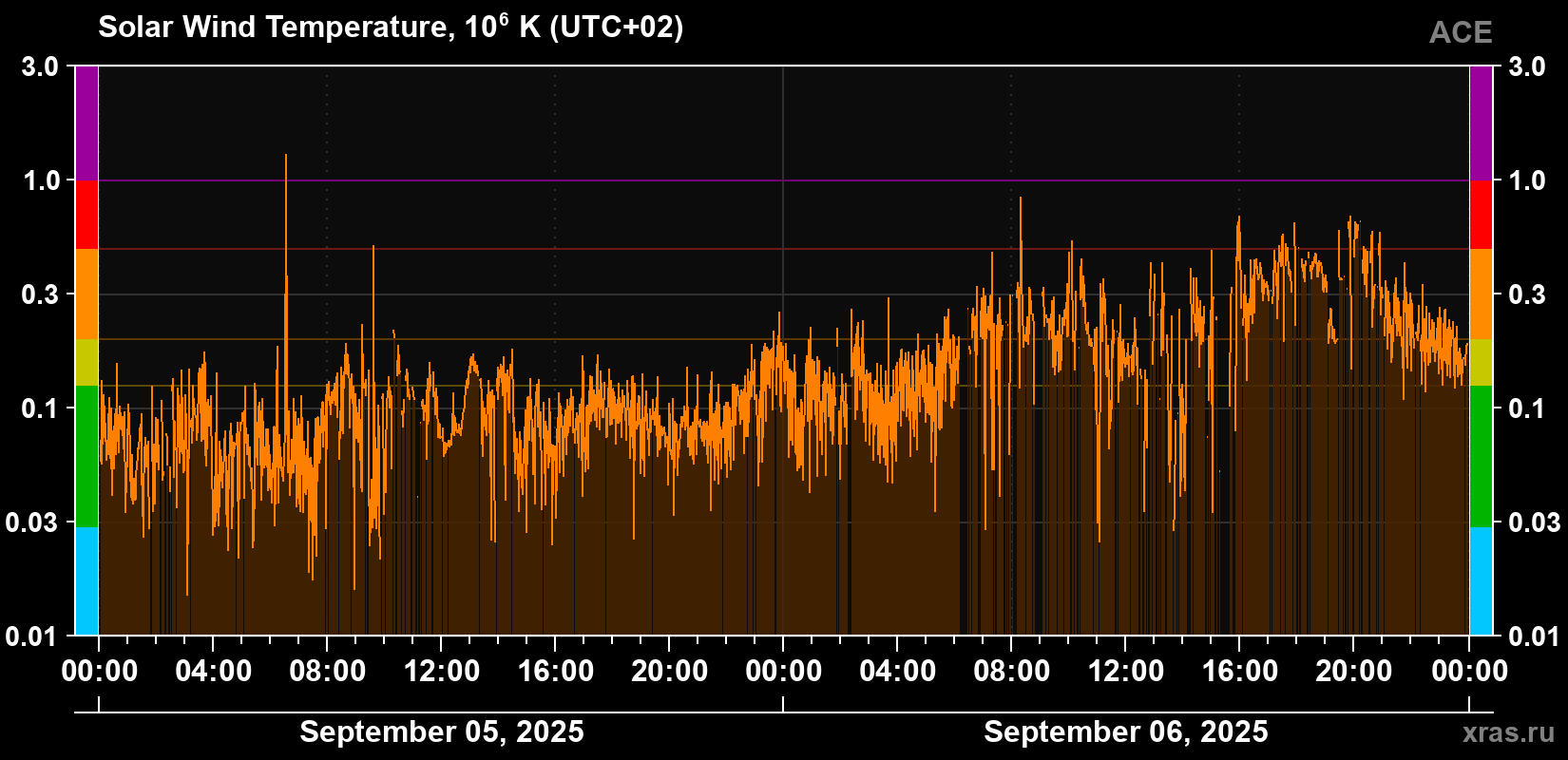 Solar wind temperature