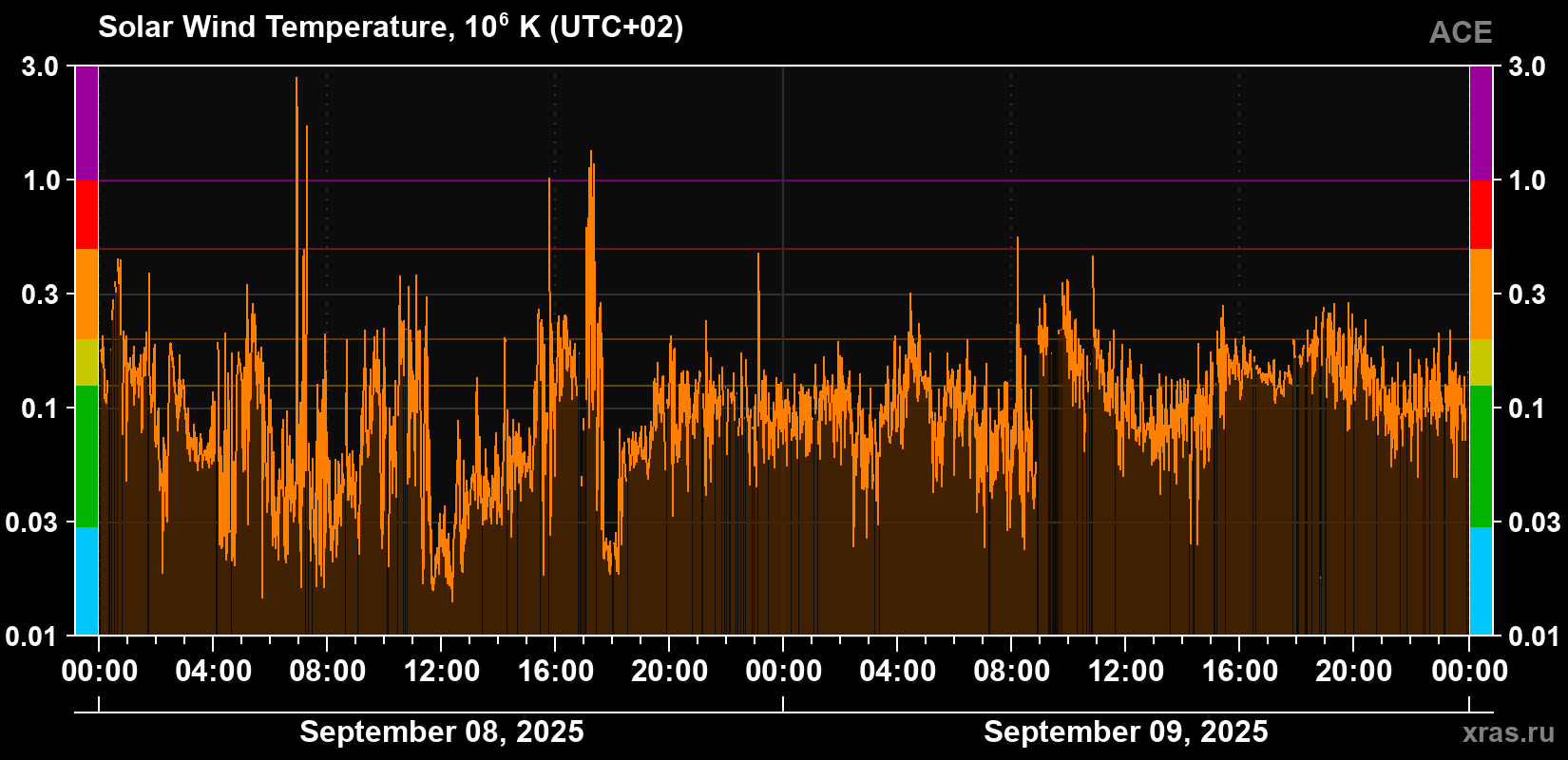 Solar wind temperature