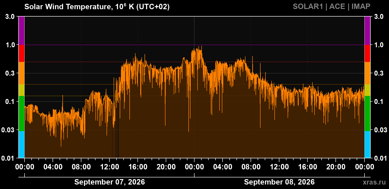 Solar wind temperature