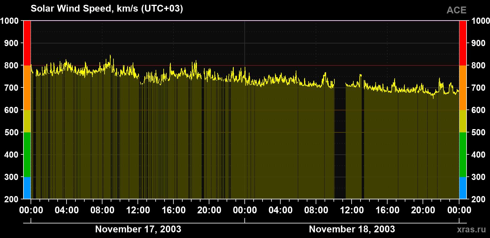 Solar wind speed