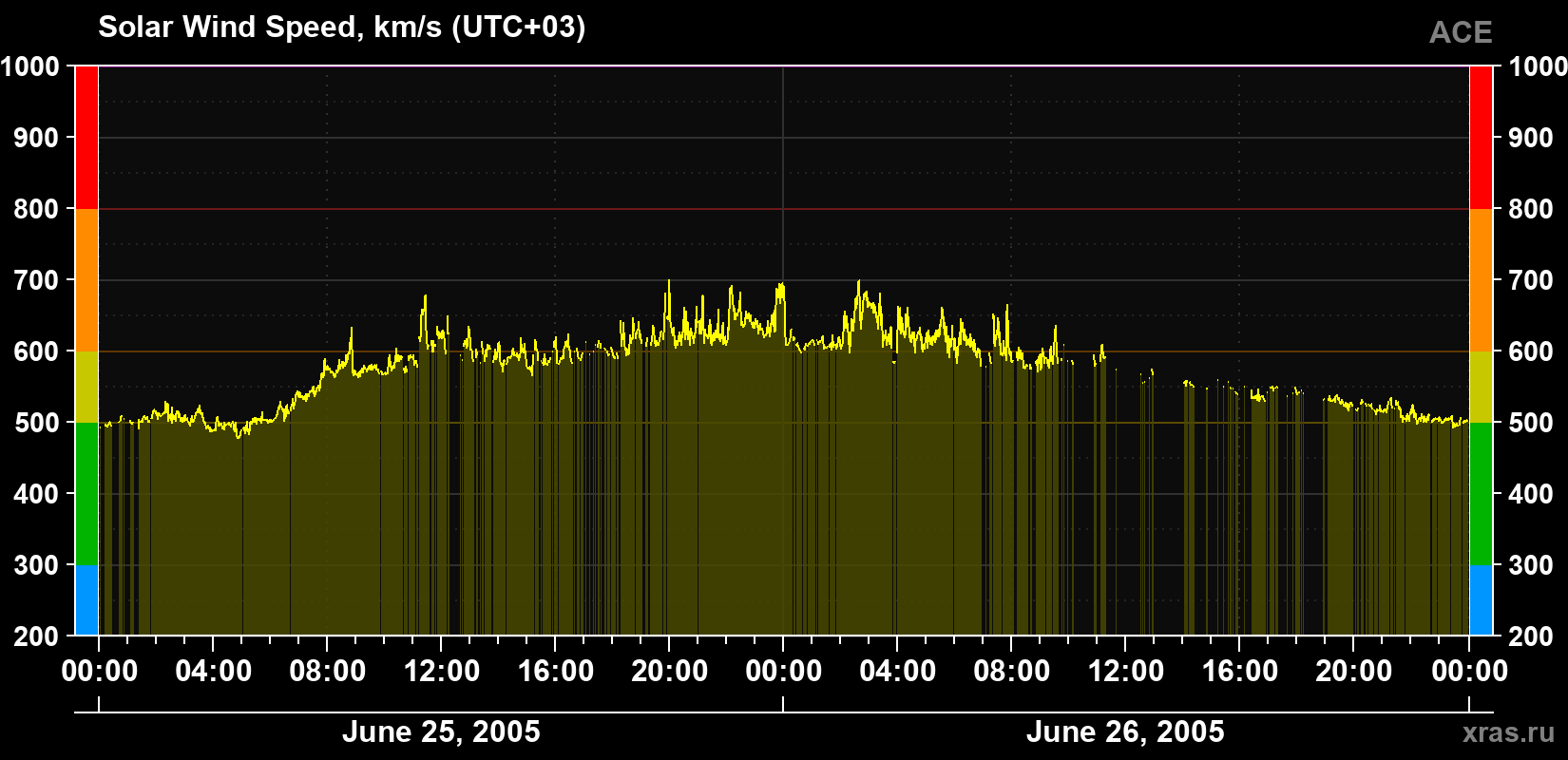 Solar wind speed