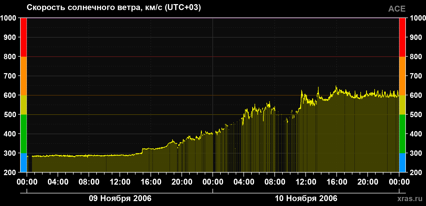 Скорость солнечного ветра