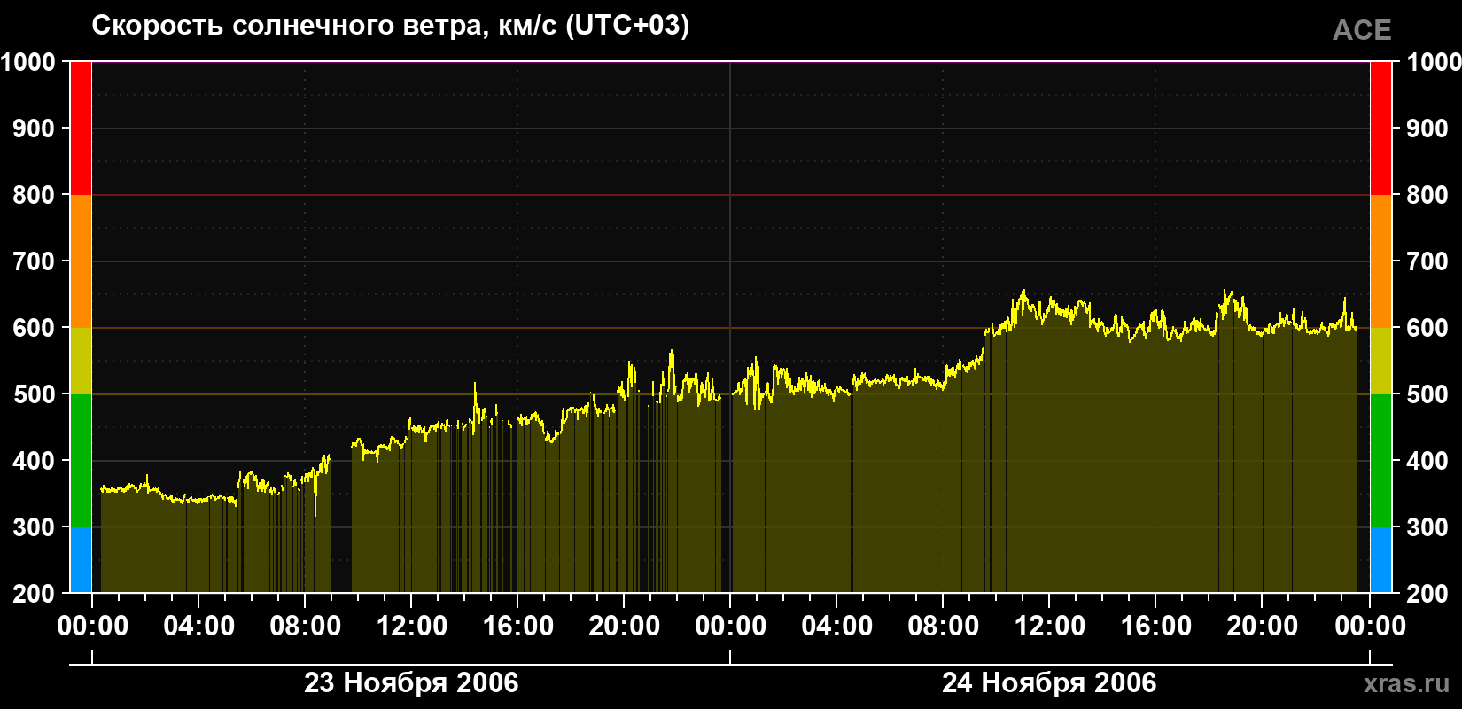 Скорость солнечного ветра