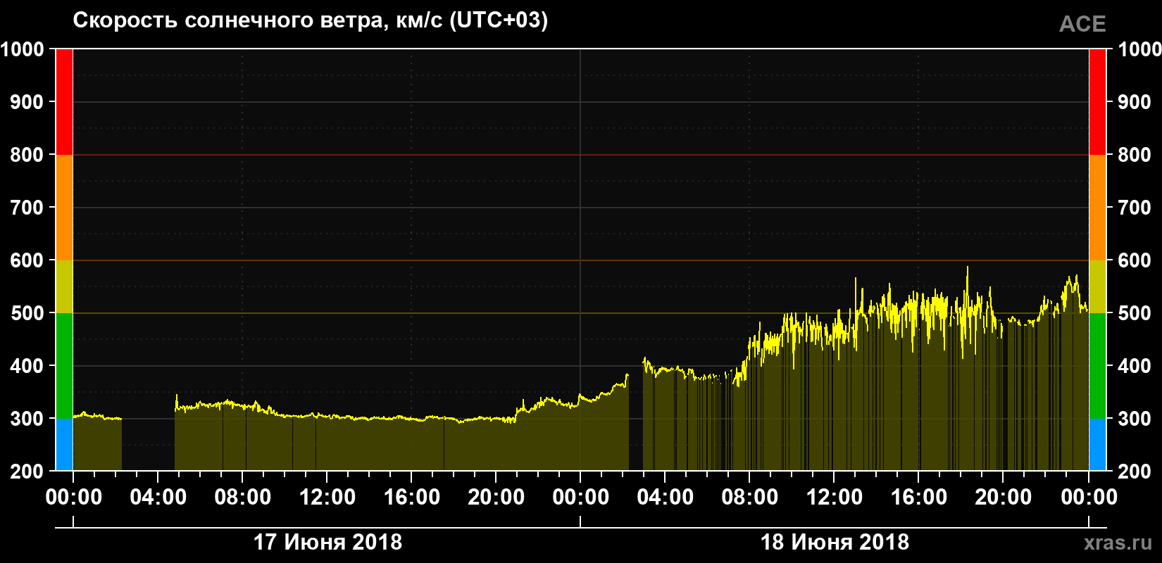 Скорость солнечного ветра