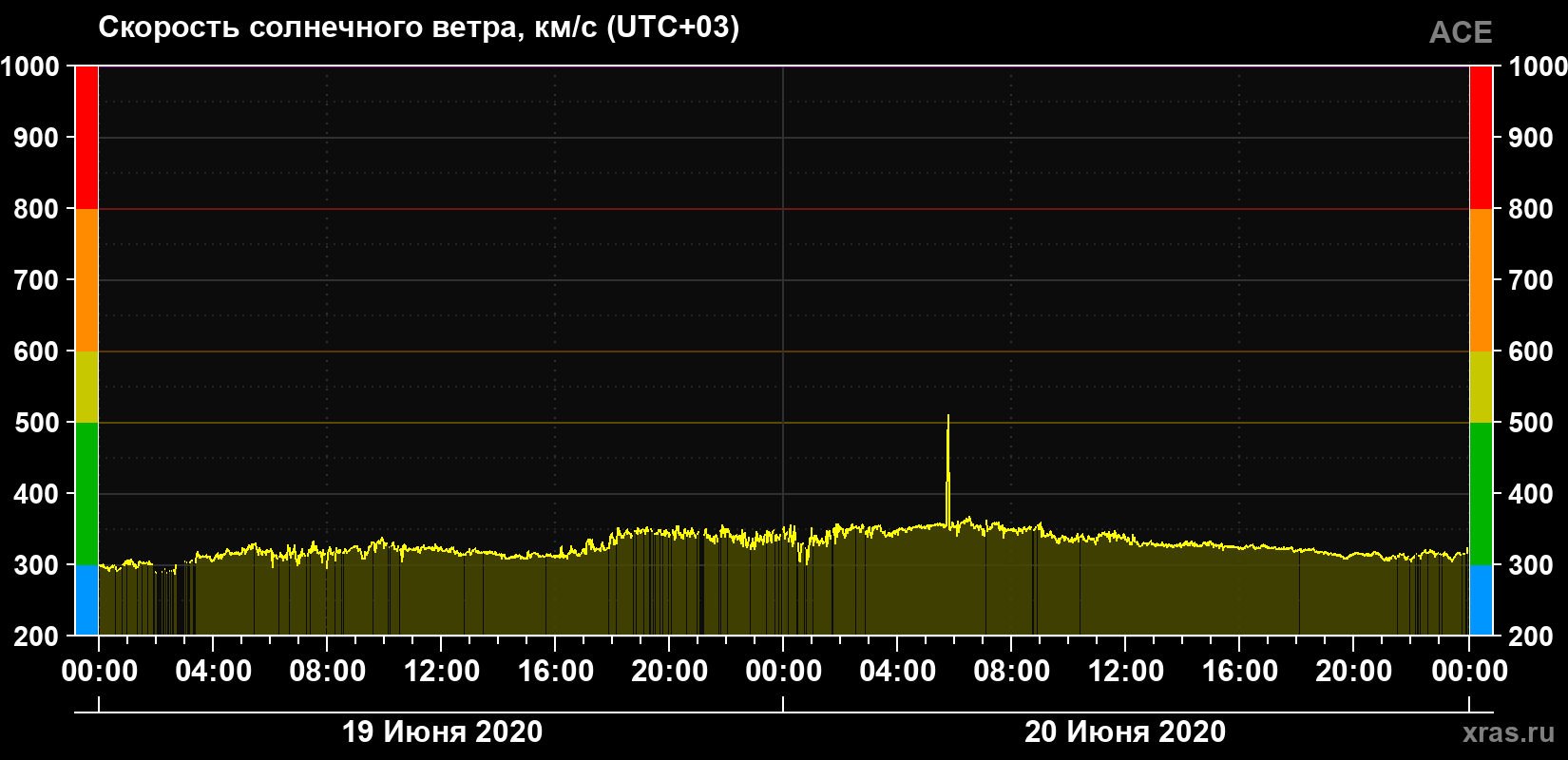 Скорость солнечного ветра