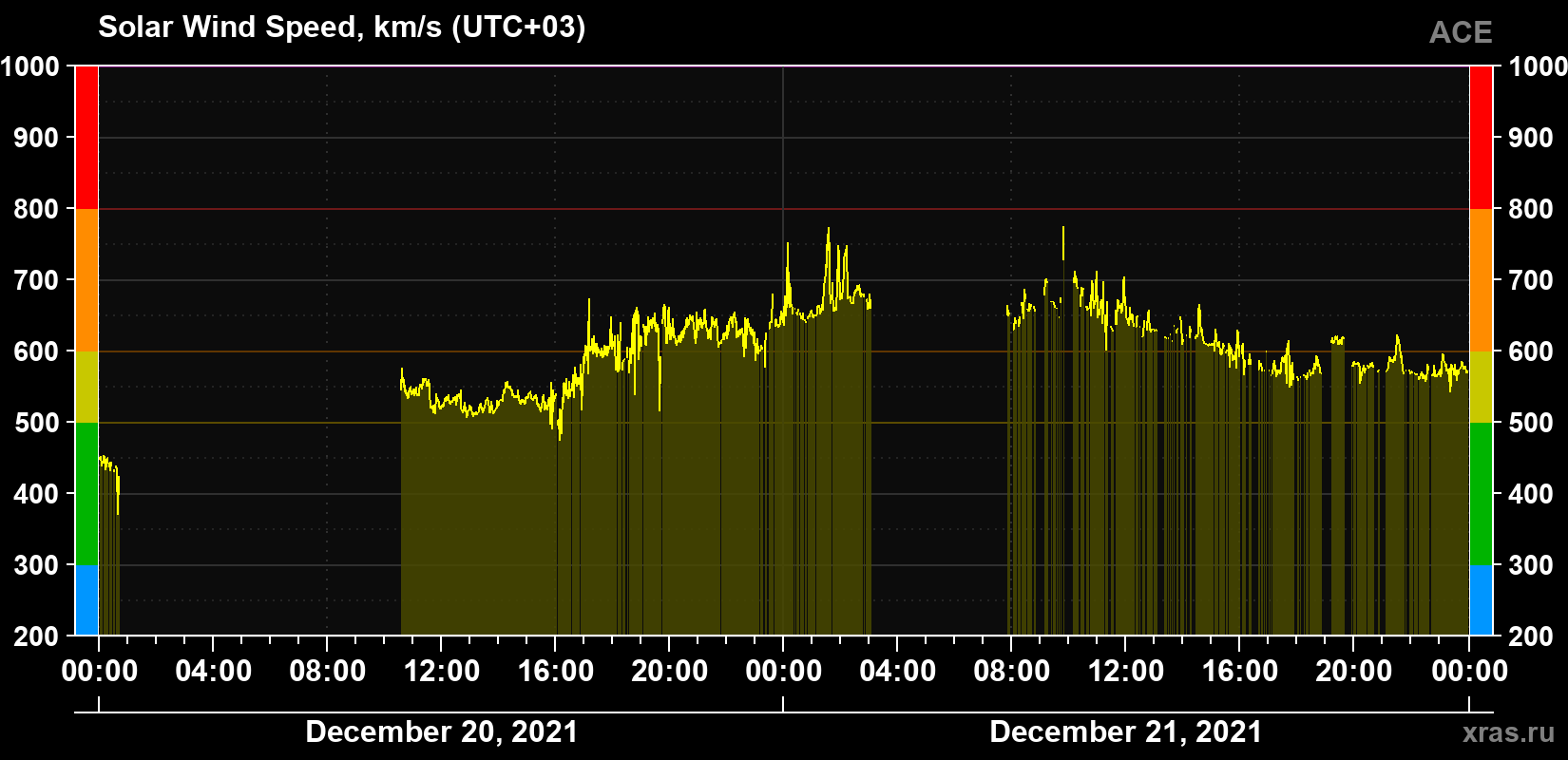 Solar wind speed