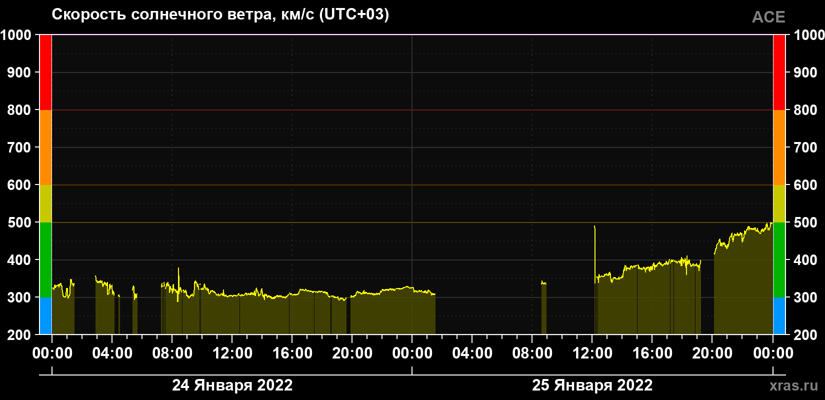 Скорость солнечного ветра