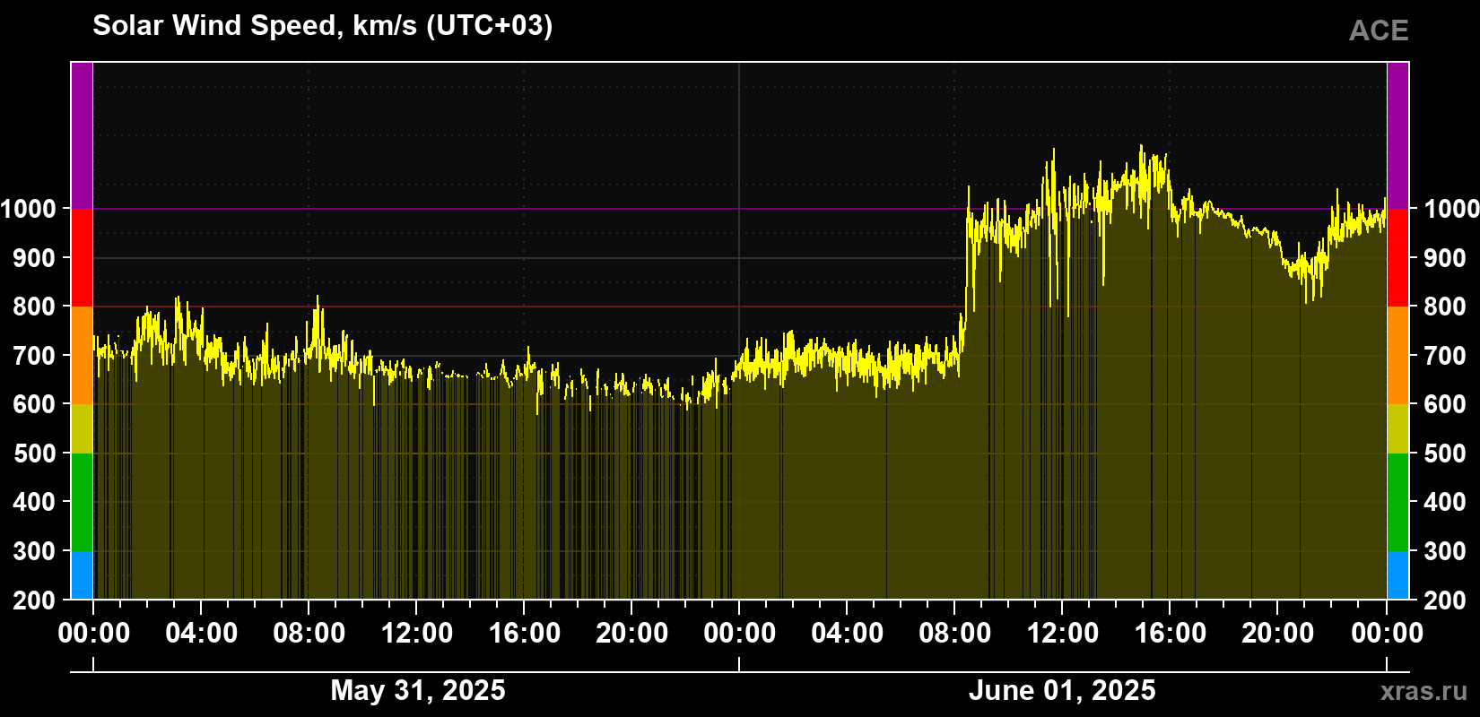 Solar wind speed