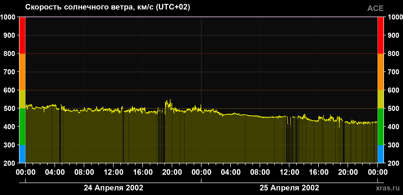 Скорость солнечного ветра