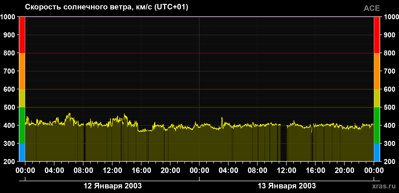 Скорость солнечного ветра