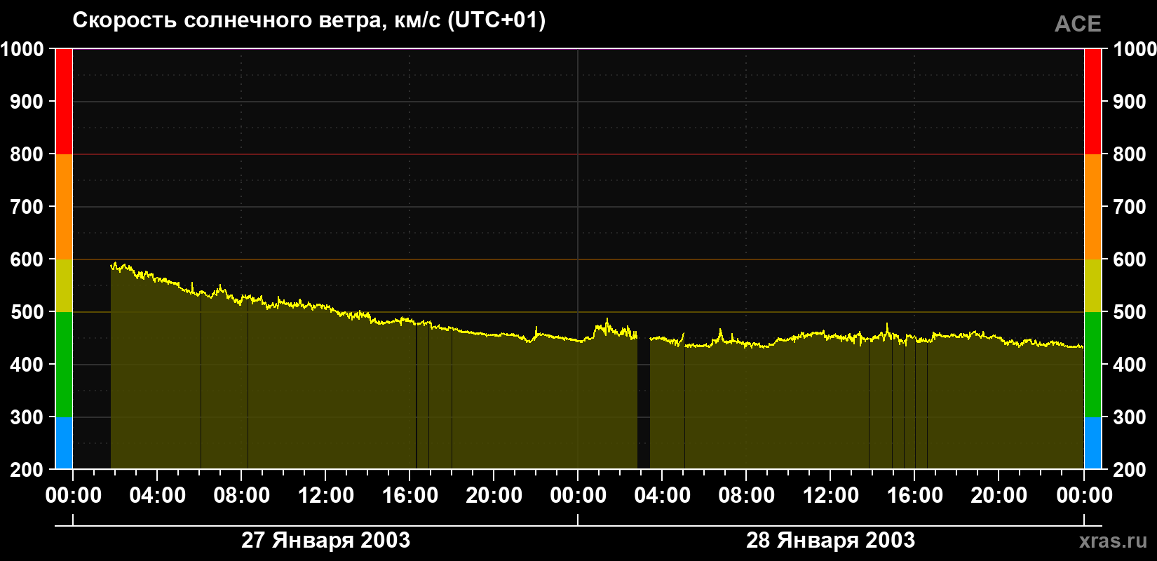 Скорость солнечного ветра