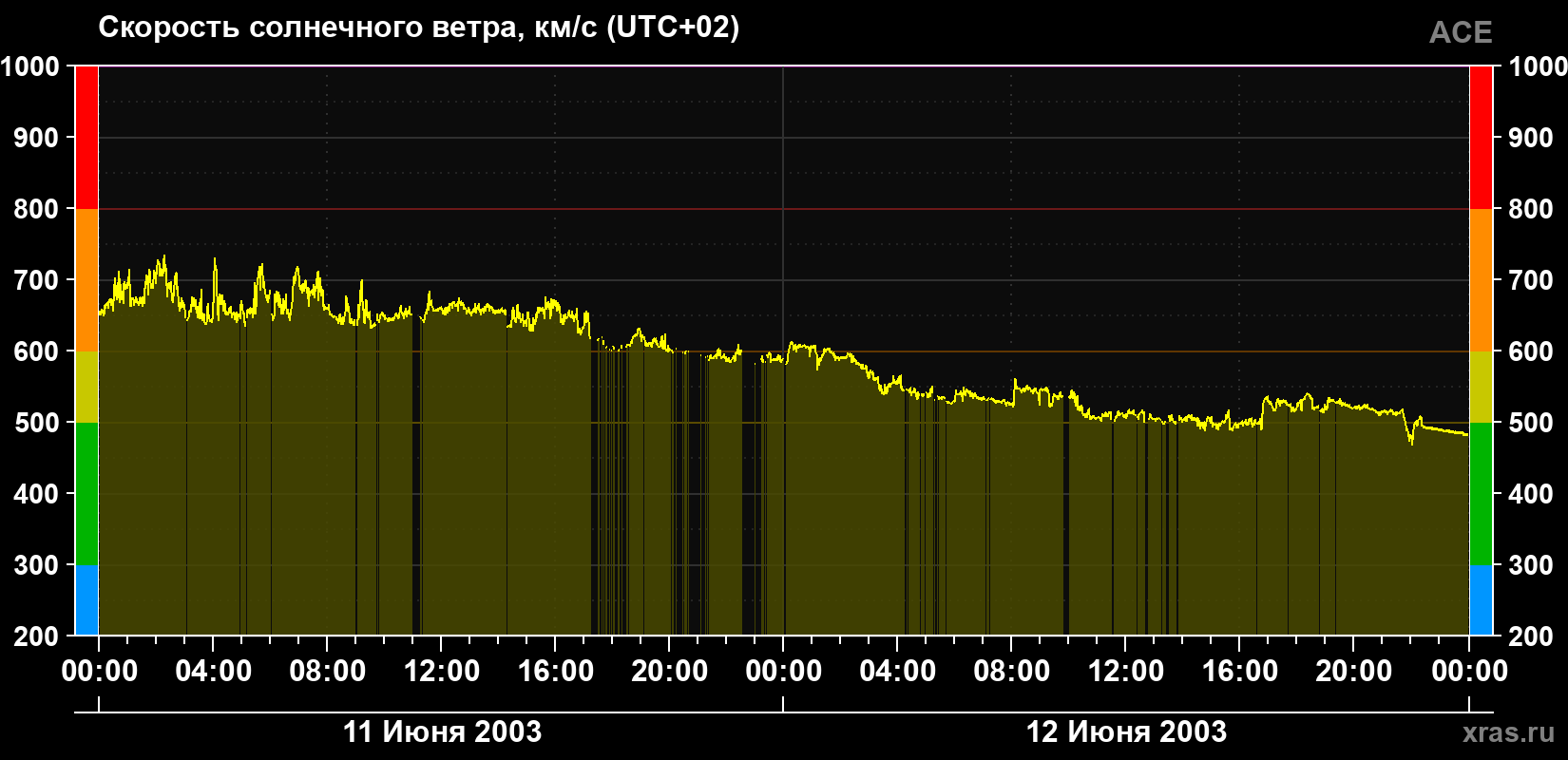 Скорость солнечного ветра