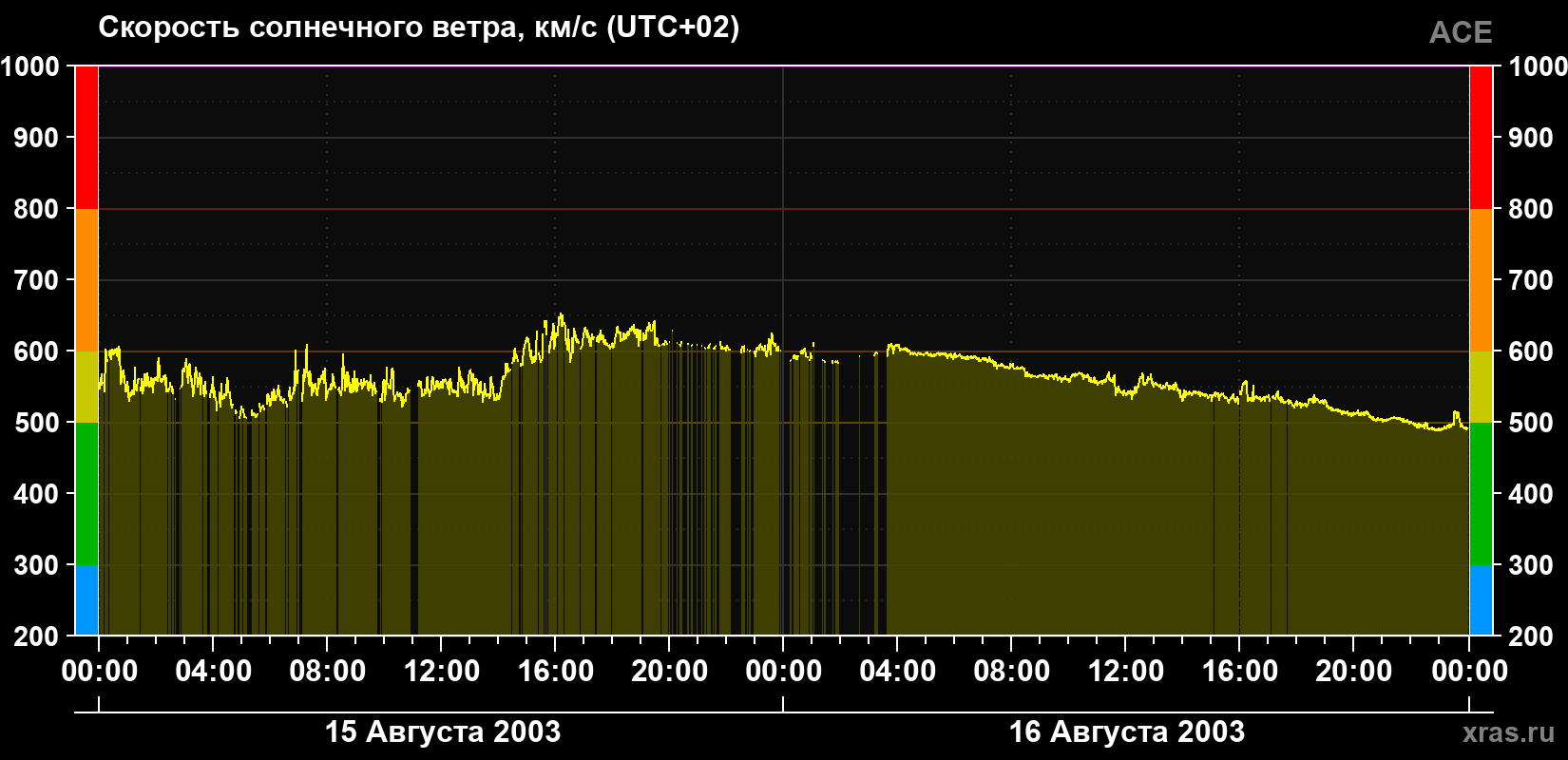 Скорость солнечного ветра