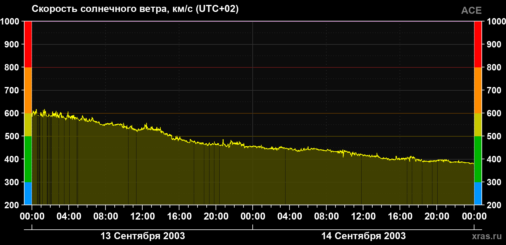 Скорость солнечного ветра