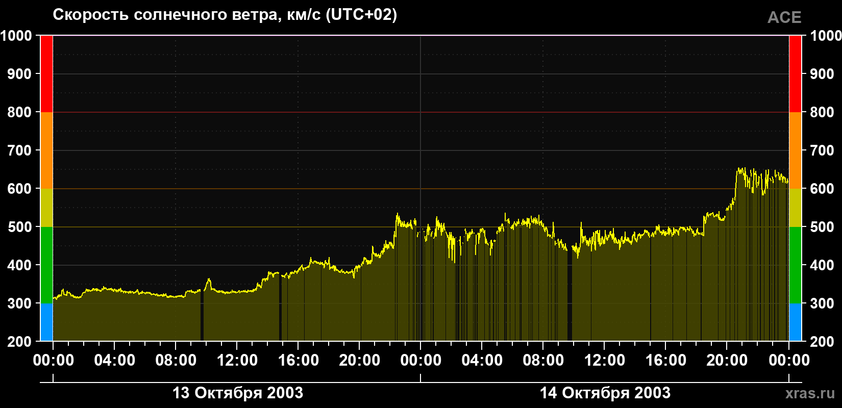 Скорость солнечного ветра