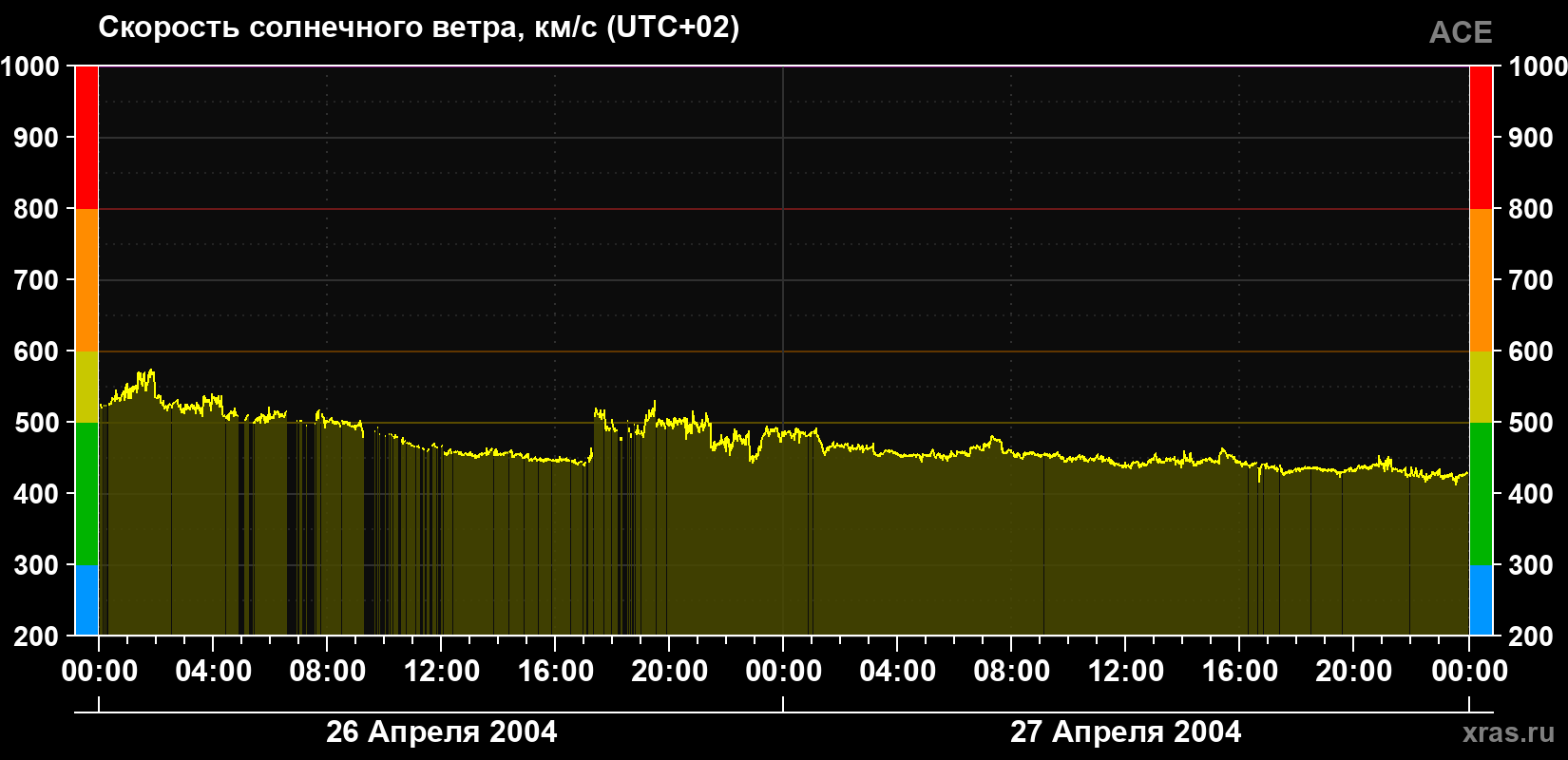 Скорость солнечного ветра