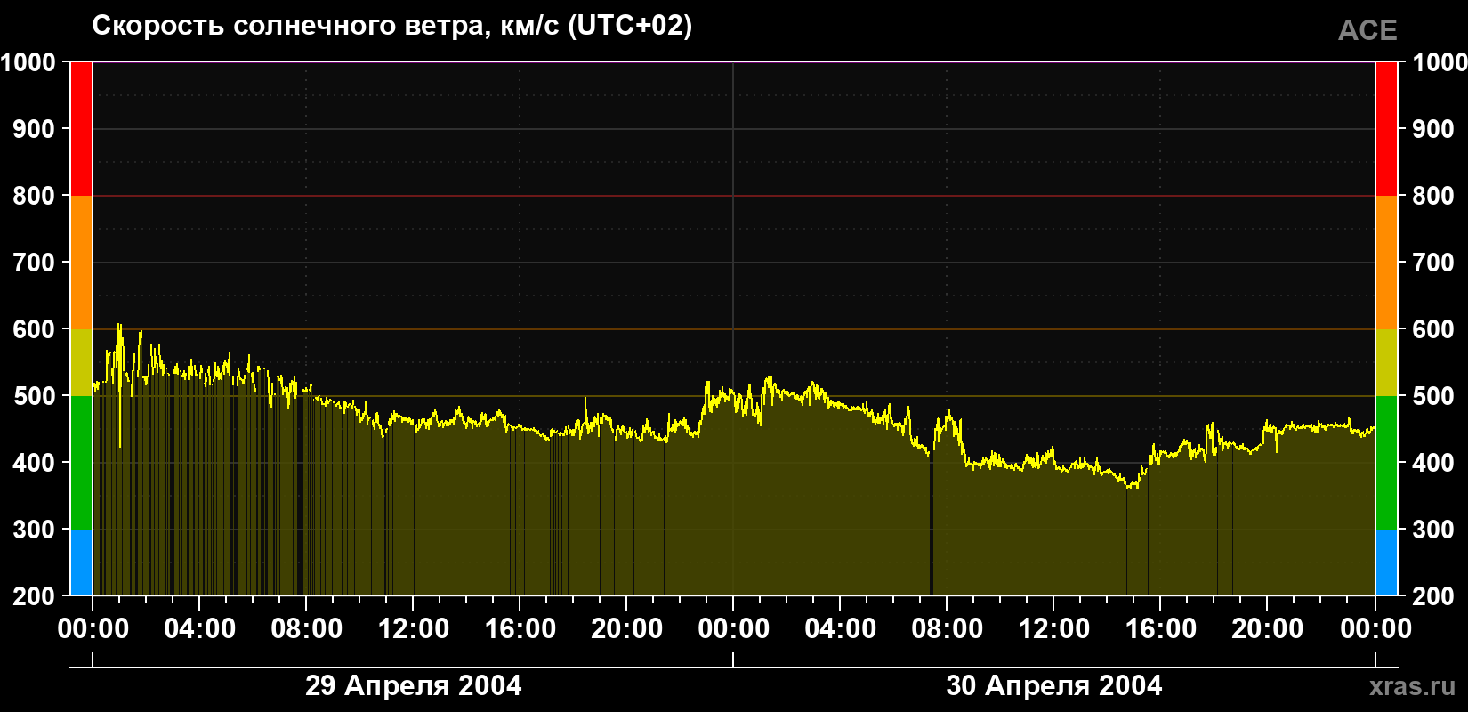 Скорость солнечного ветра